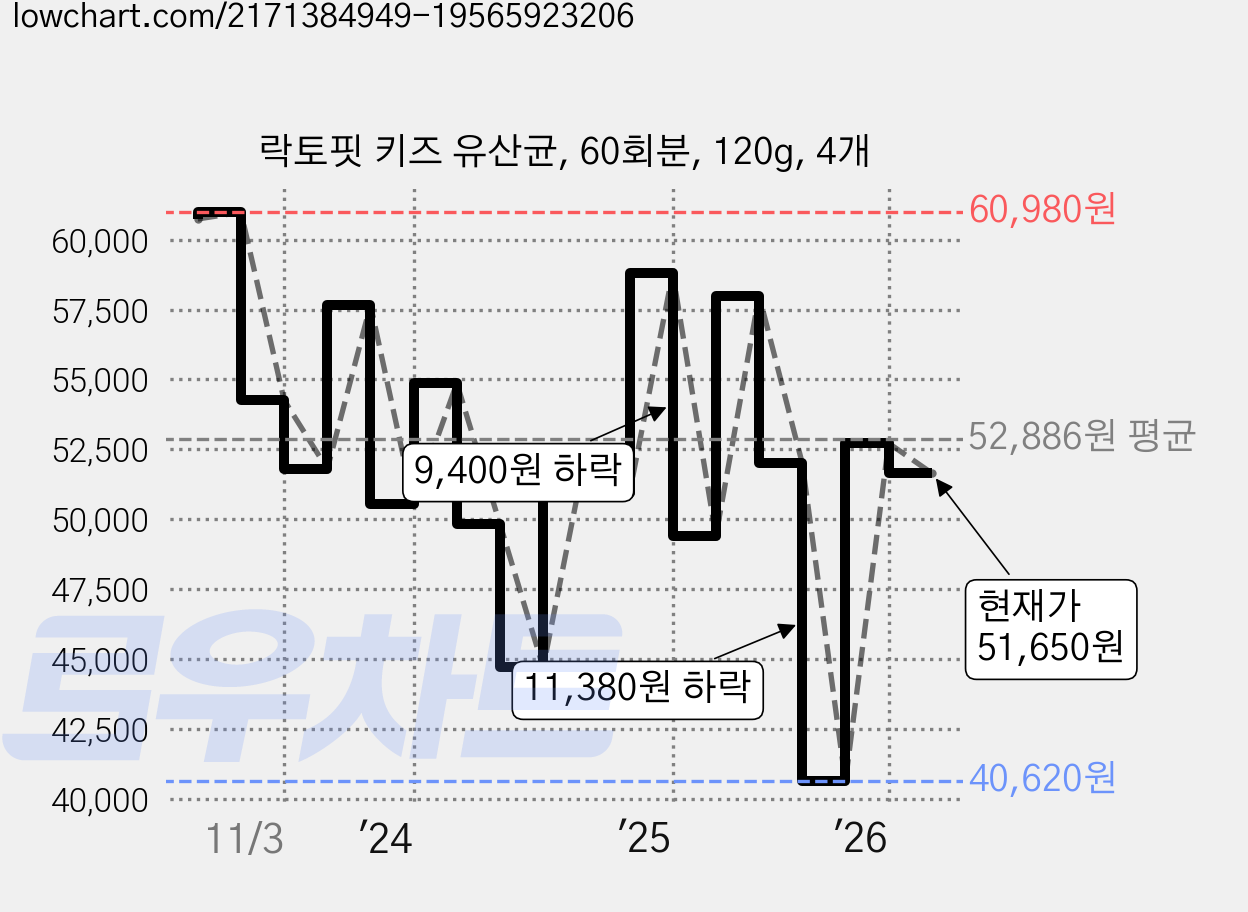 락토핏 키즈 유산균, 60회분, 120g, 4개 가격 변동 차트, 현재가 51,650원, 관측 최저가 40,620원