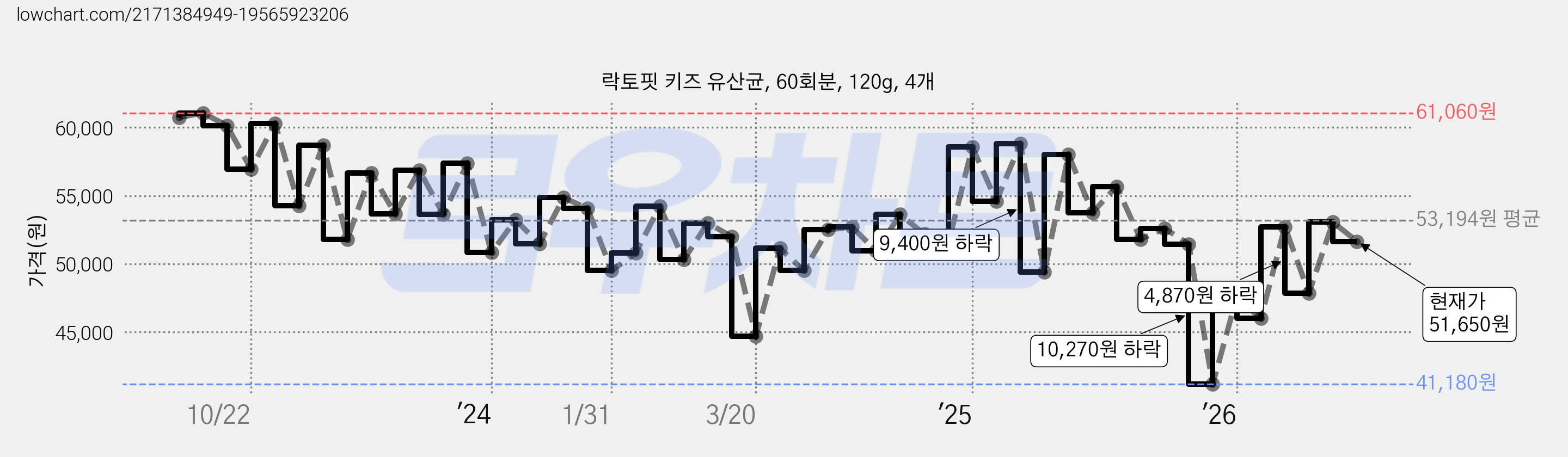 락토핏 키즈 유산균, 60회분, 120g, 4개 가격 변동 차트, 현재가 51,650원, 관측 최저가 40,620원