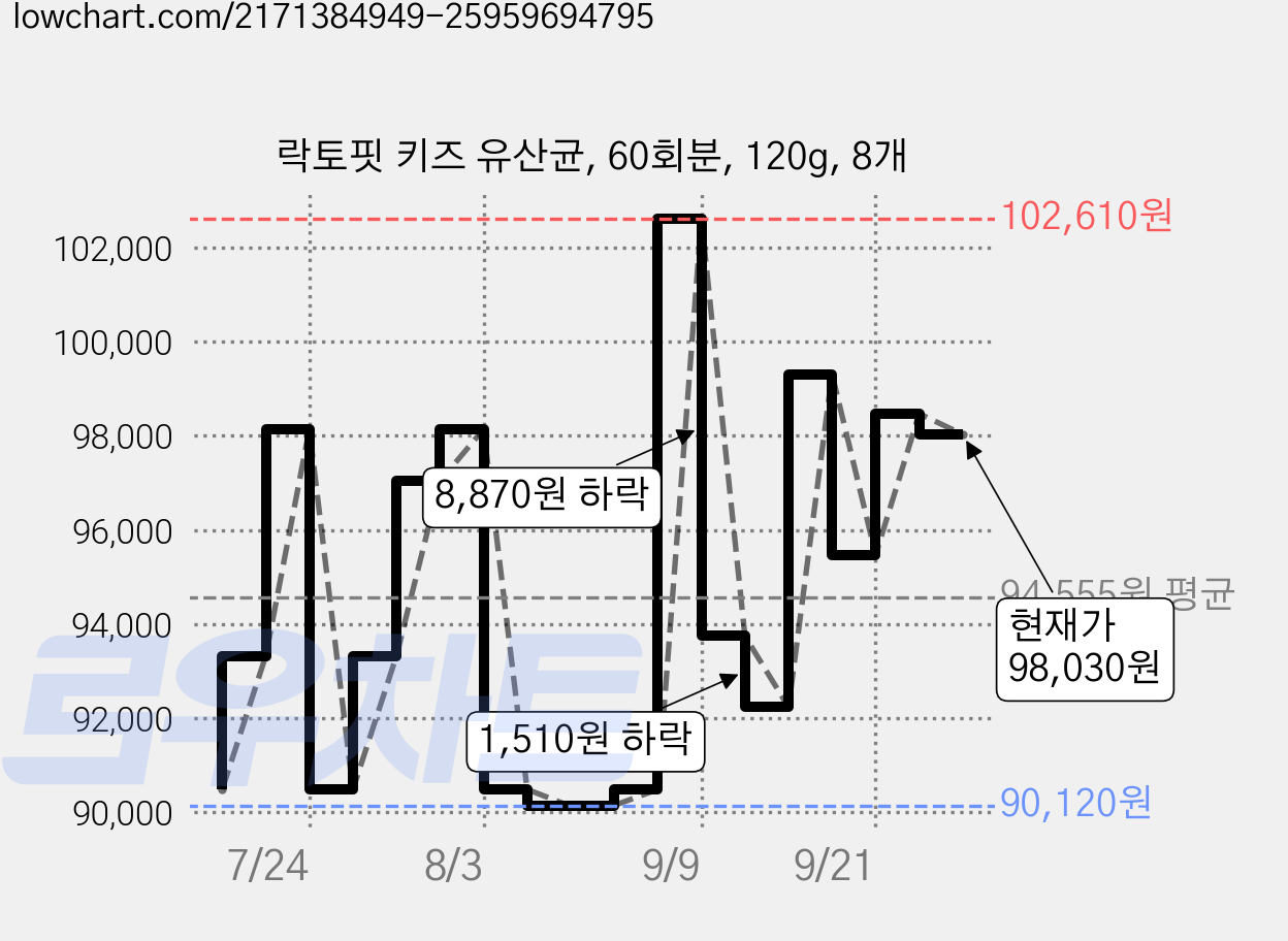 락토핏 키즈 유산균, 60회분, 120g, 8개 가격 변동 차트, 현재가 98,030원, 관측 최저가 86,130원