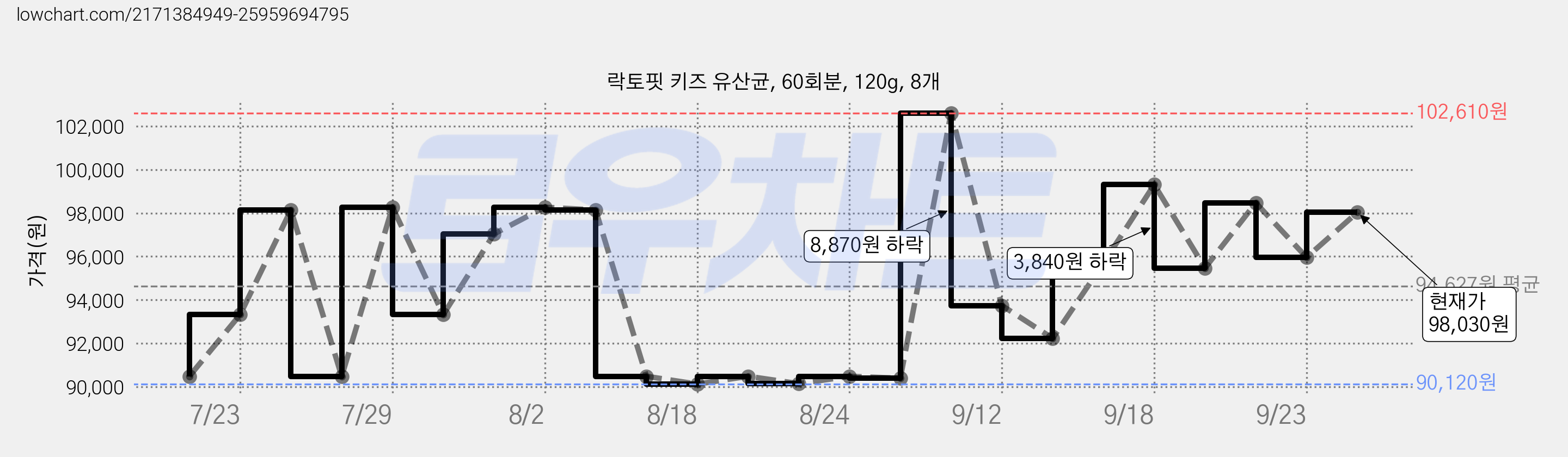 락토핏 키즈 유산균, 60회분, 120g, 8개 가격 변동 차트, 현재가 98,030원, 관측 최저가 86,130원