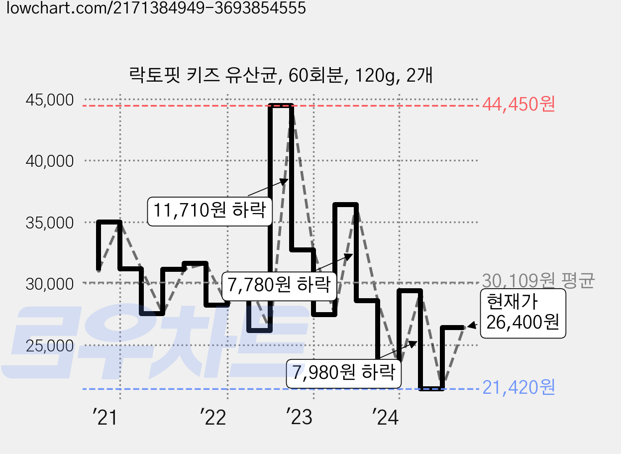 락토핏 키즈 유산균, 60회분, 120g, 2개 가격 변동 차트, 현재가 26,400원, 관측 최저가 21,060원