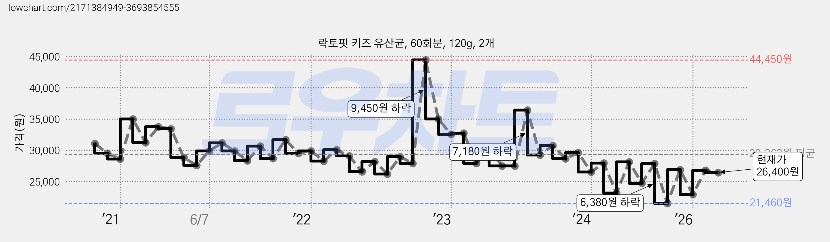 락토핏 키즈 유산균, 60회분, 120g, 2개 가격 변동 차트, 현재가 26,400원, 관측 최저가 21,060원