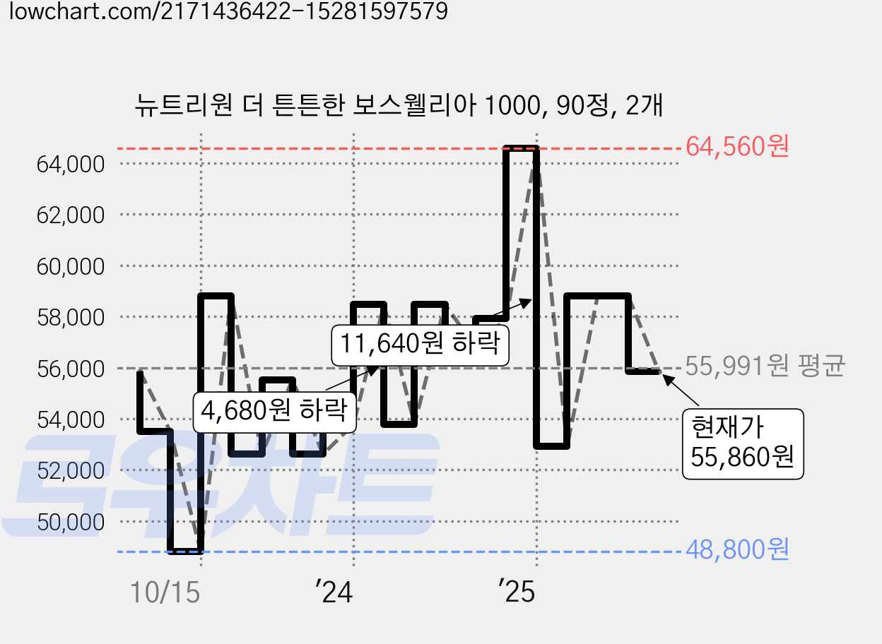 뉴트리원 더 튼튼한 보스웰리아 1000, 90정, 2개 가격 변동 차트, 현재가 55,860원, 관측 최저가 48,800원