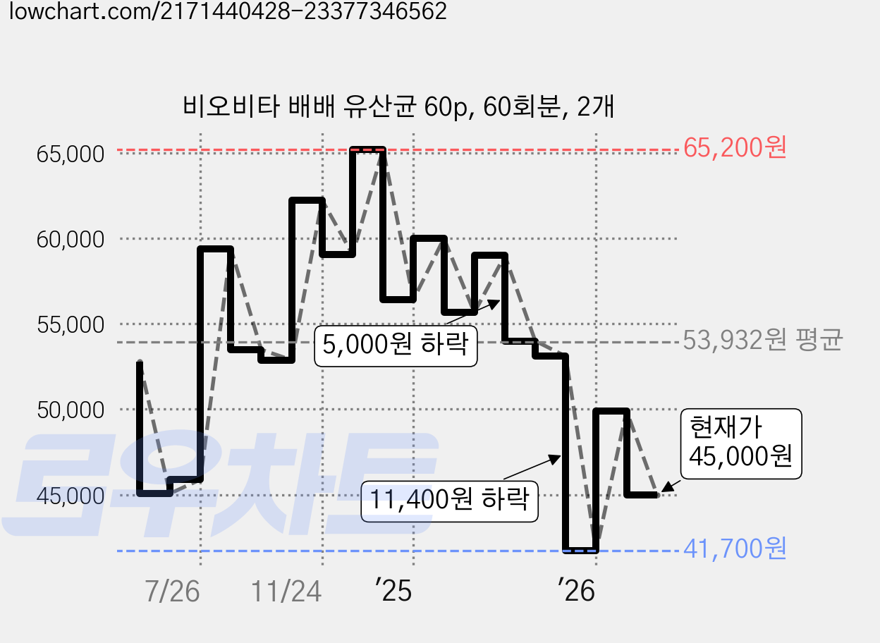 비오비타 배배 유산균 60p, 60회분, 2개 가격 변동 차트, 현재가 45,000원, 관측 최저가 41,700원