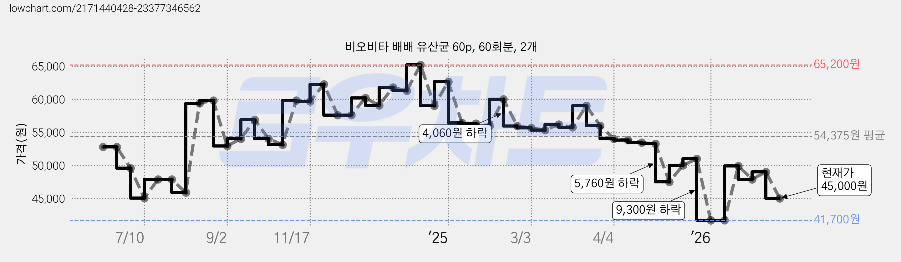 비오비타 배배 유산균 60p, 60회분, 2개 가격 변동 차트, 현재가 45,000원, 관측 최저가 41,700원