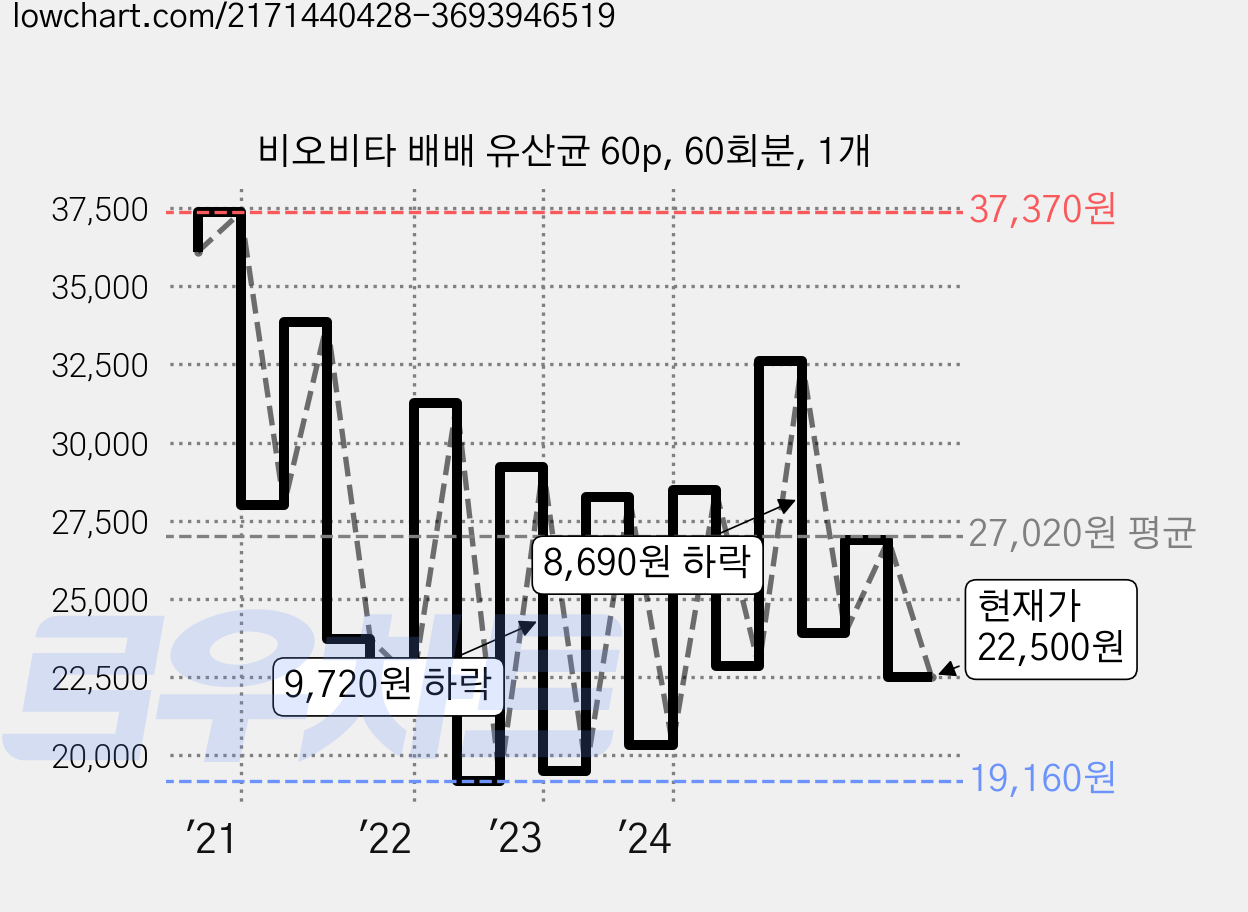비오비타 배배 유산균 60p, 60회분, 1개 가격 변동 차트, 현재가 22,500원, 관측 최저가 19,160원