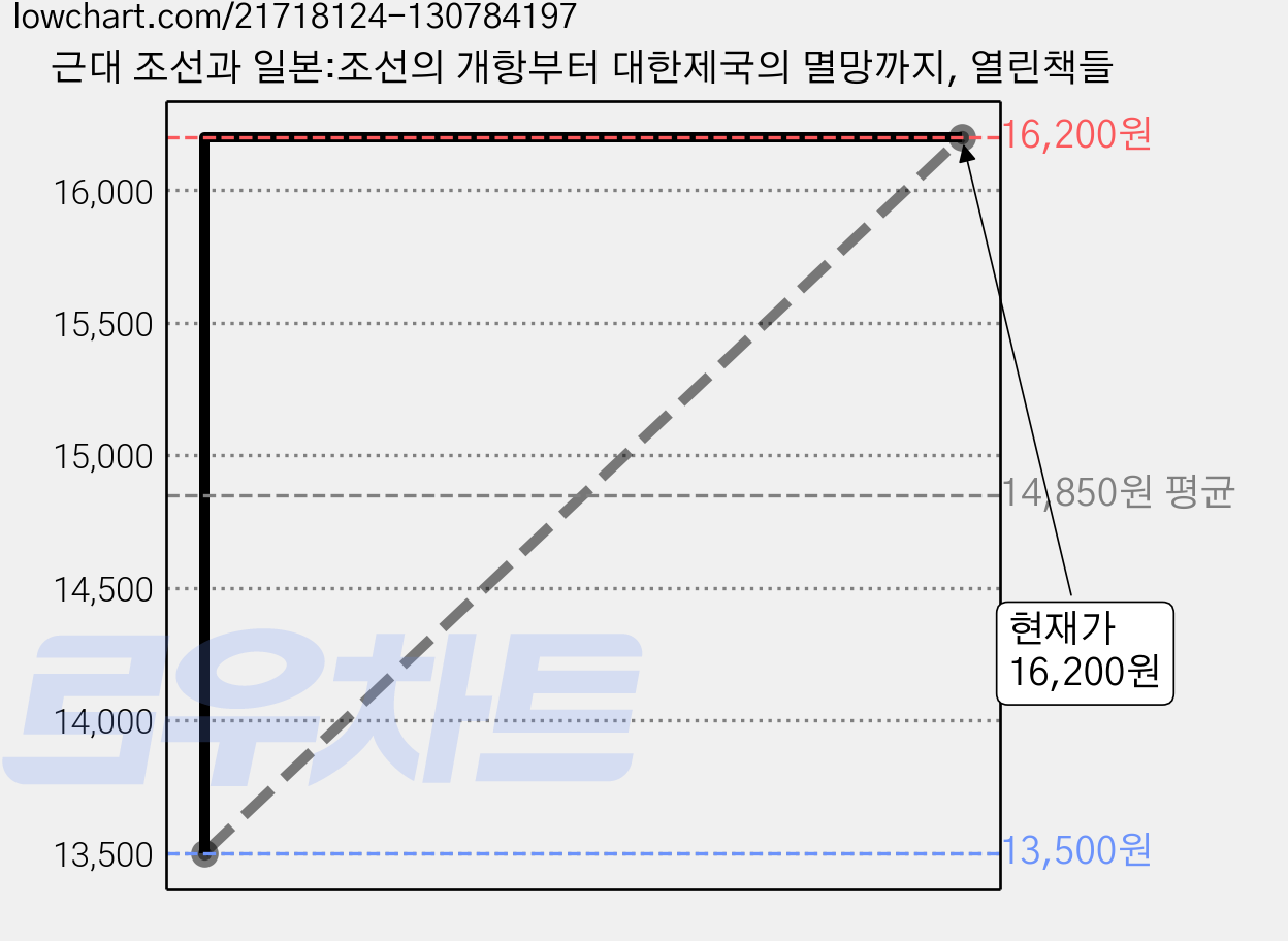 근대 조선과 일본:조선의 개항부터 대한제국의 멸망까지, 열린책들 가격 변동 차트, 현재가 16,200원, 관측 최저가 13,500원