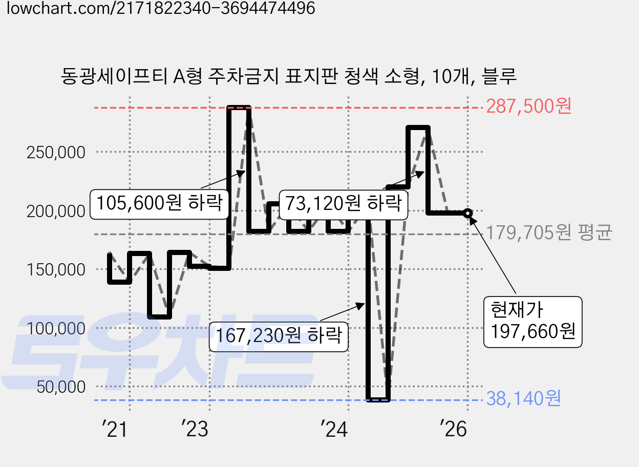 동광세이프티 A형 주차금지 표지판 청색 소형, 10개, 블루 가격 변동 차트, 현재가 197,660원, 역대최저가