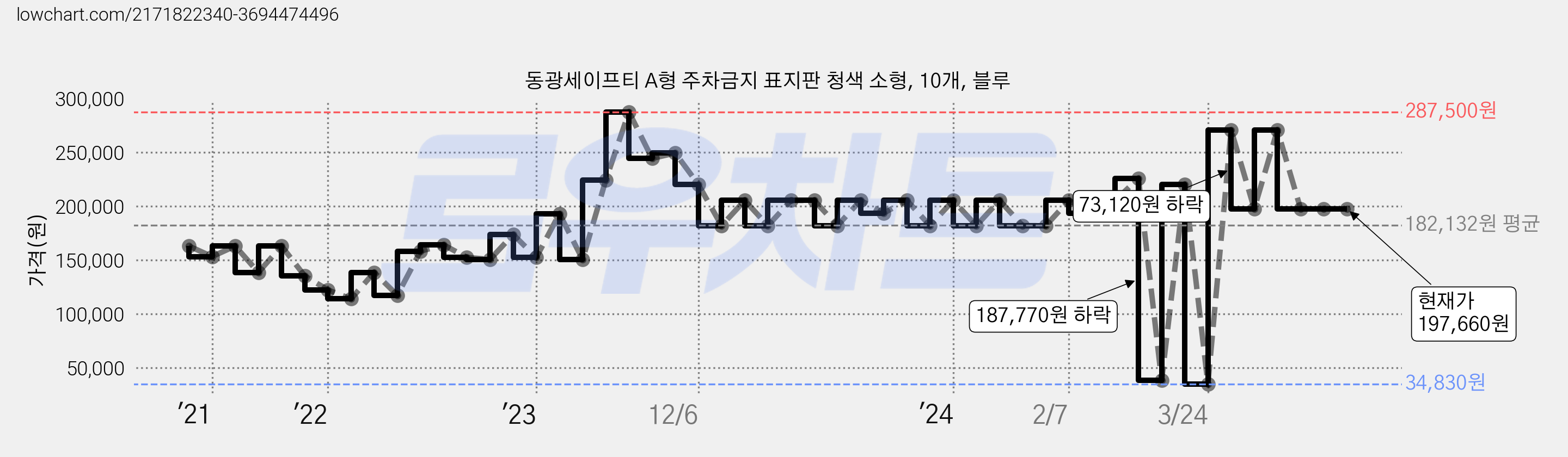 동광세이프티 A형 주차금지 표지판 청색 소형, 10개, 블루 가격 변동 차트, 현재가 197,660원, 역대최저가