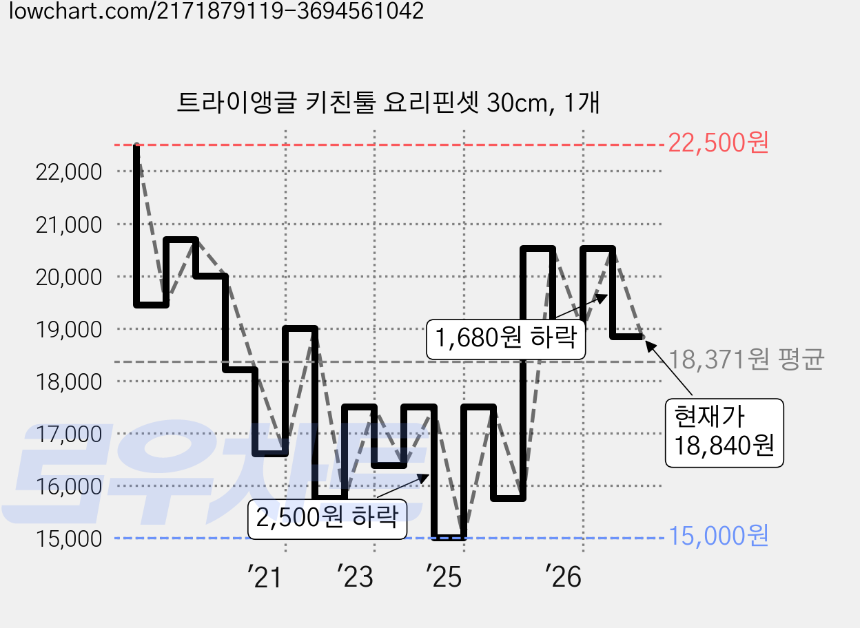 트라이앵글 키친툴 요리핀셋 30cm, 1개 가격 변동 차트, 현재가 18,840원, 관측 최저가 15,000원