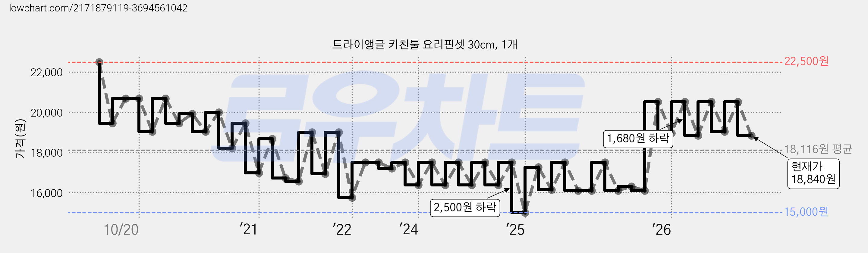 트라이앵글 키친툴 요리핀셋 30cm, 1개 가격 변동 차트, 현재가 18,840원, 관측 최저가 15,000원