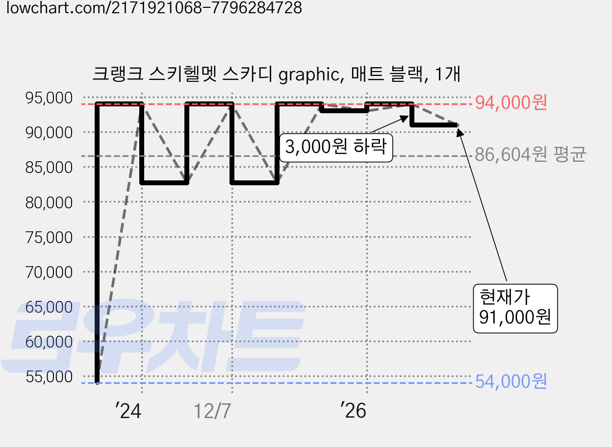 크랭크 스키헬멧 스카디 graphic, 매트 블랙, 1개 가격 변동 차트, 현재가 91,000원, 관측 최저가 54,000원