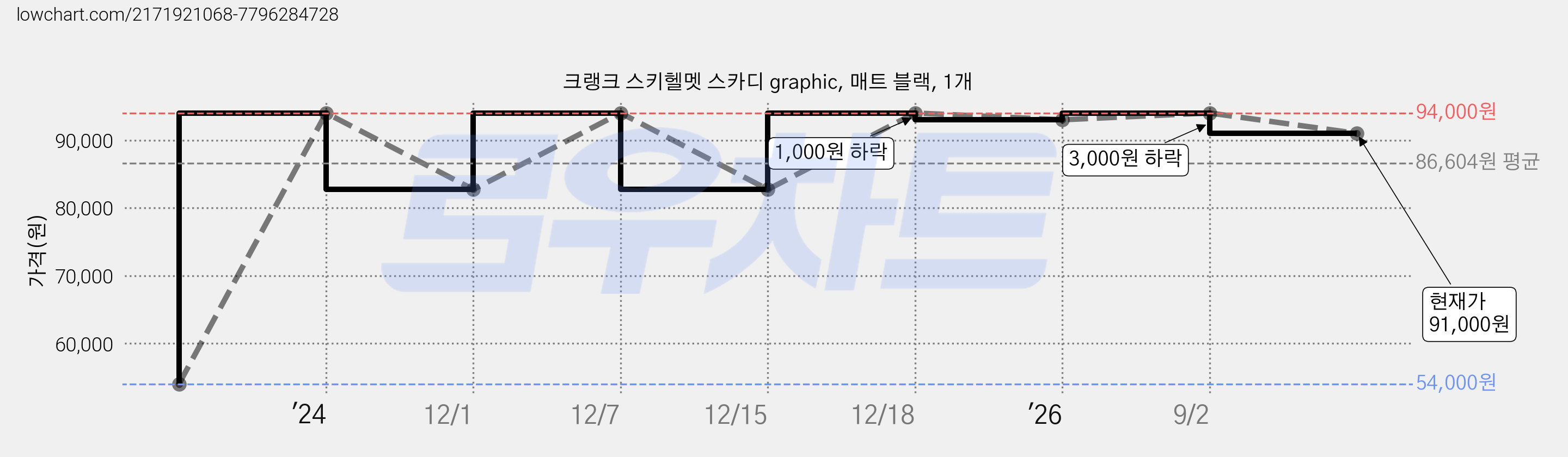 크랭크 스키헬멧 스카디 graphic, 매트 블랙, 1개 가격 변동 차트, 현재가 91,000원, 관측 최저가 54,000원