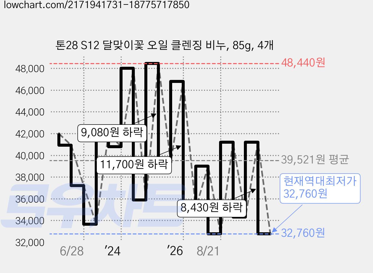 톤28 S12 달맞이꽃 오일 클렌징 비누, 85g, 4개 가격 변동 차트, 현재가 32,760원, 역대최저가