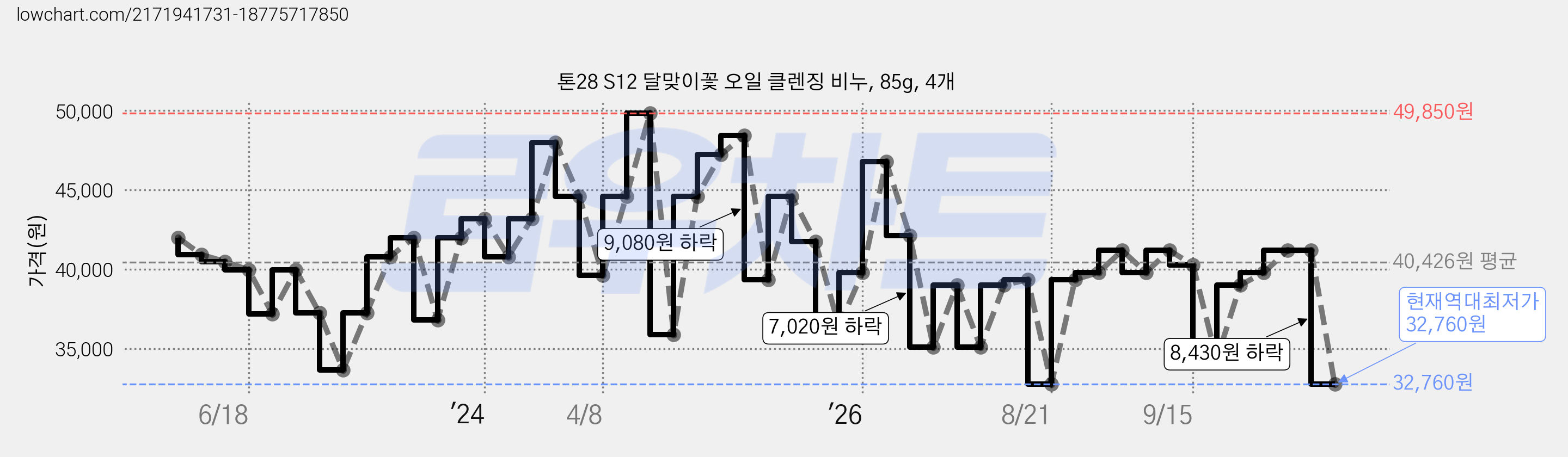 톤28 S12 달맞이꽃 오일 클렌징 비누, 85g, 4개 가격 변동 차트, 현재가 32,760원, 역대최저가