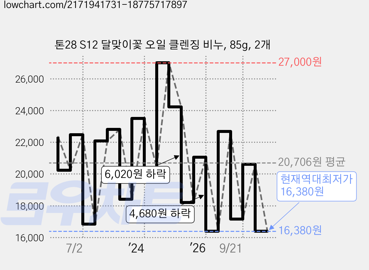 톤28 S12 달맞이꽃 오일 클렌징 비누, 85g, 2개 가격 변동 차트, 현재가 16,380원, 역대최저가