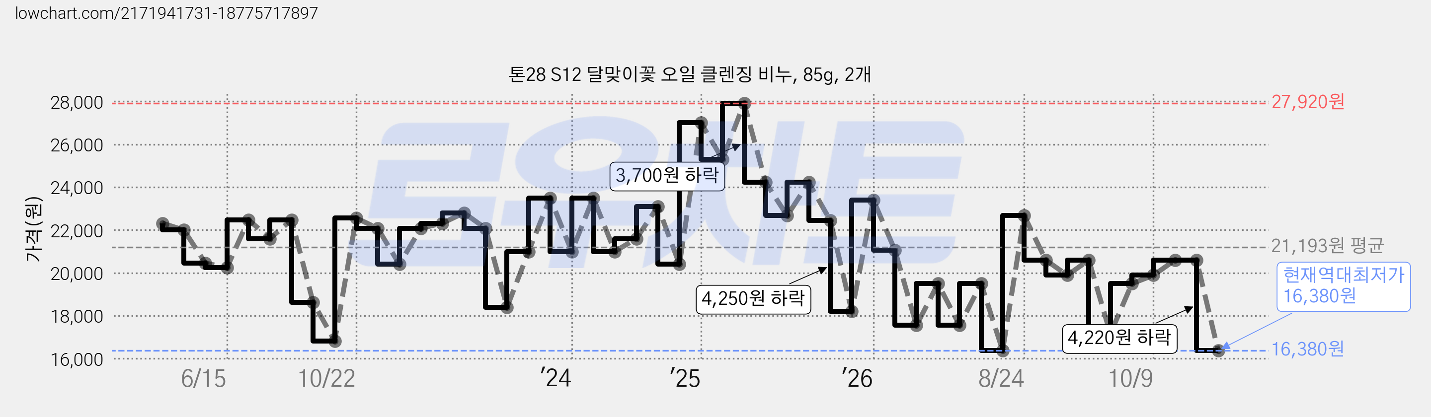 톤28 S12 달맞이꽃 오일 클렌징 비누, 85g, 2개 가격 변동 차트, 현재가 16,380원, 역대최저가