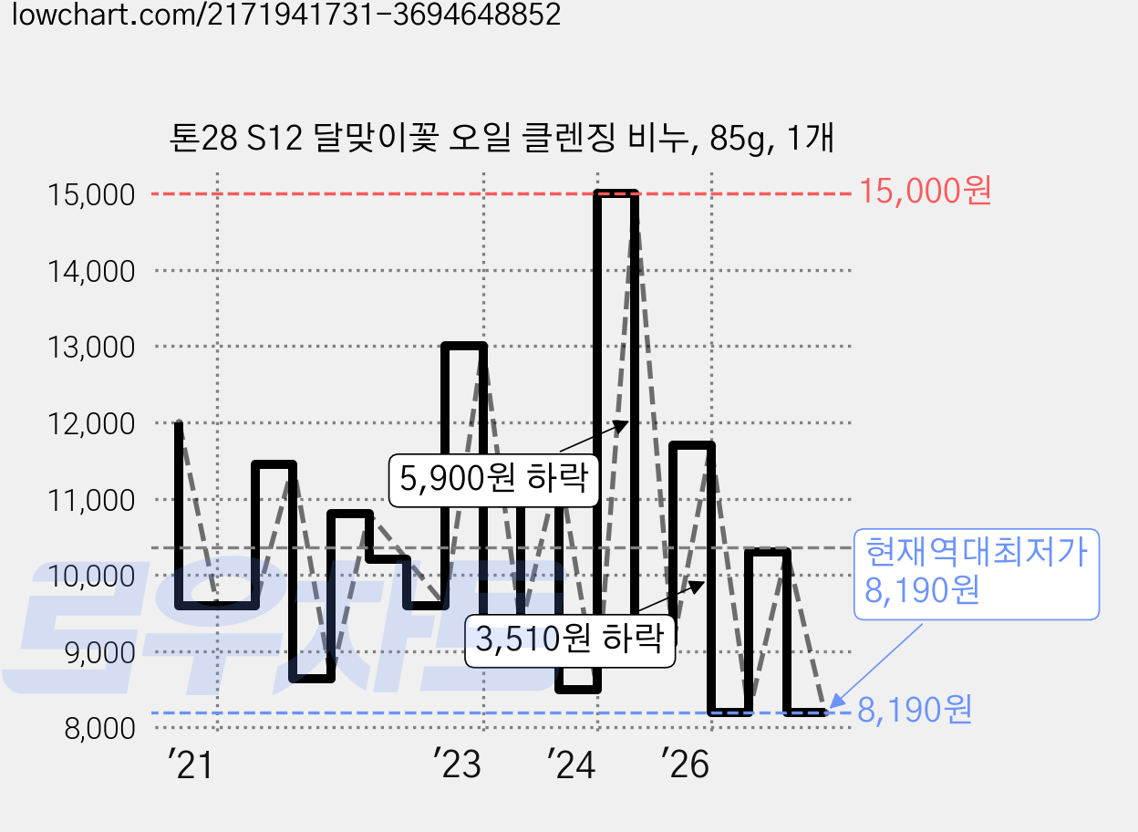 톤28 S12 달맞이꽃 오일 클렌징 비누, 85g, 1개 가격 변동 차트, 현재가 8,190원, 역대최저가