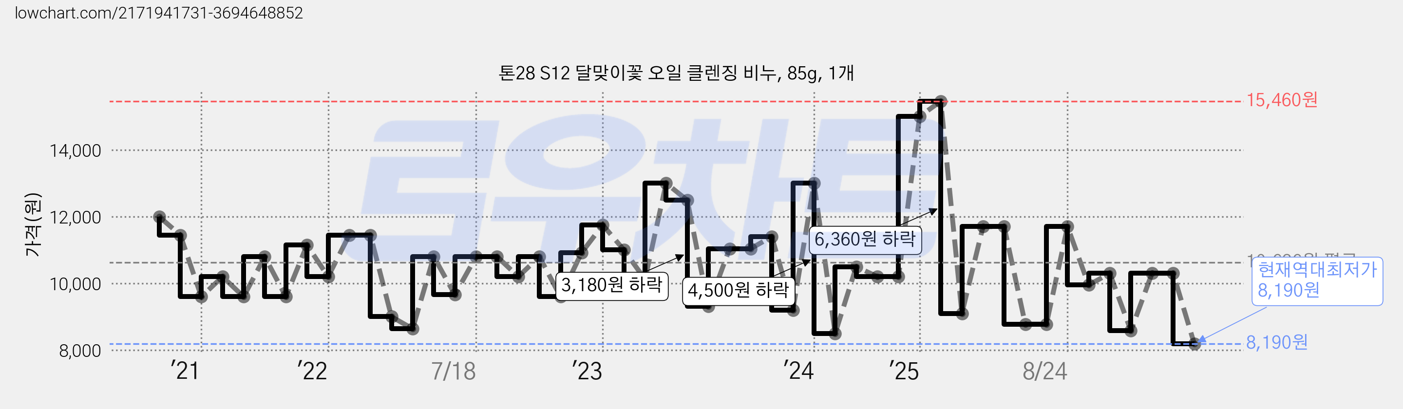 톤28 S12 달맞이꽃 오일 클렌징 비누, 85g, 1개 가격 변동 차트, 현재가 8,190원, 역대최저가