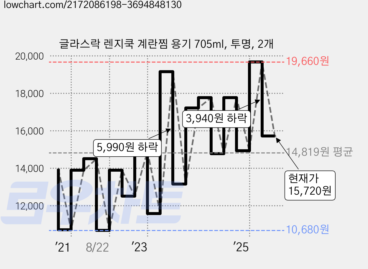 글라스락 렌지쿡 계란찜 용기 705ml, 투명, 2개 가격 변동 차트, 현재가 15,720원, 관측 최저가 10,680원