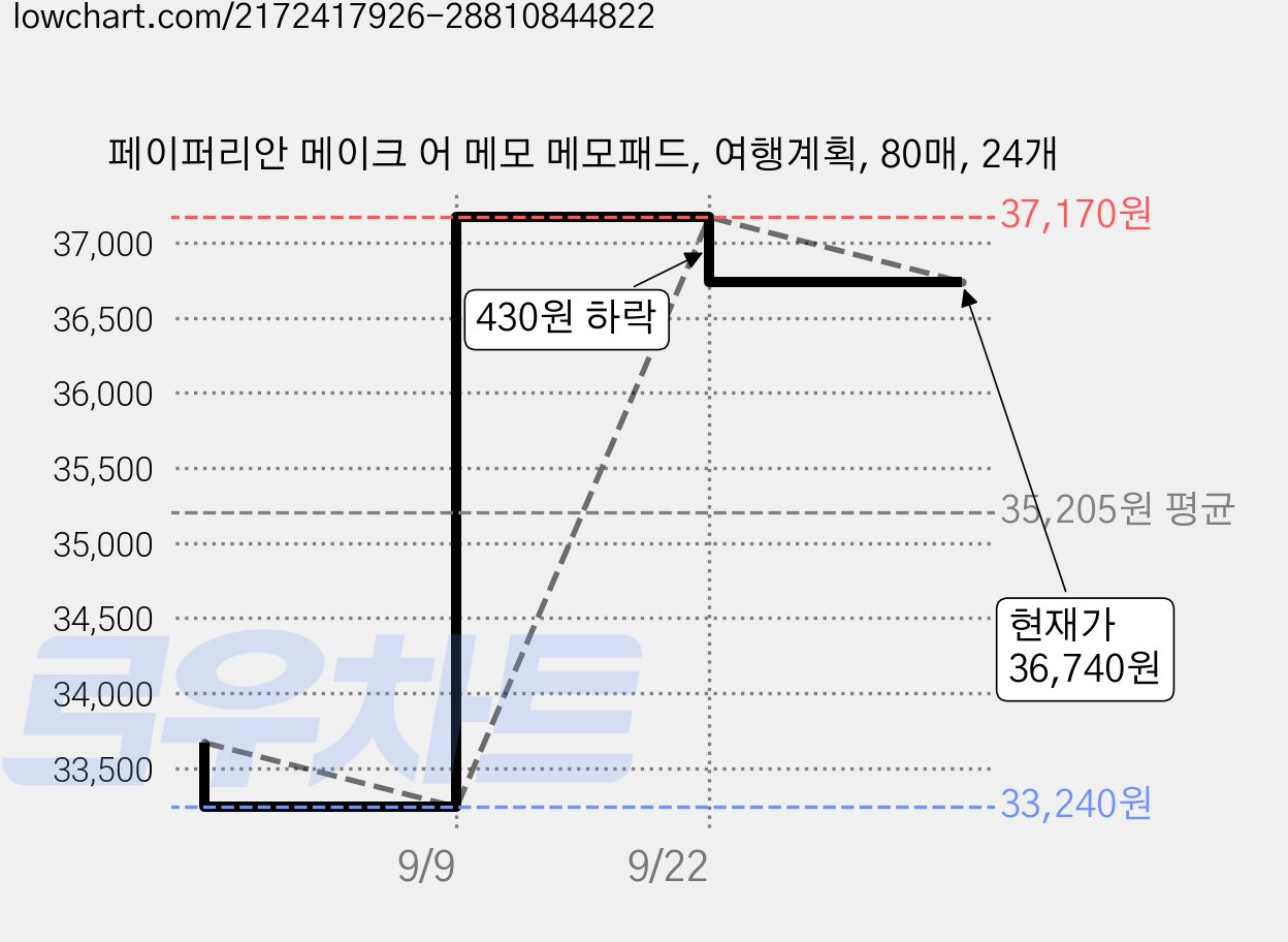 페이퍼리안 메이크 어 메모 메모패드, 여행계획, 80매, 24개 가격 변동 차트, 현재가 36,740원, 관측 최저가 33,240원