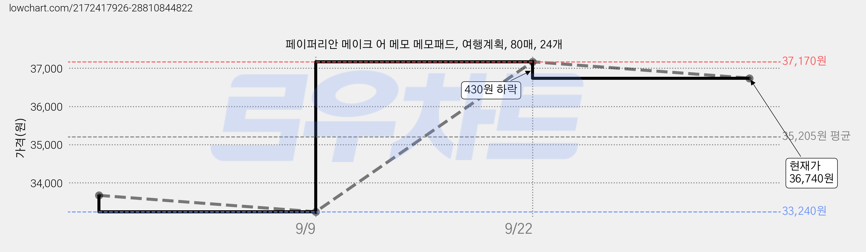 페이퍼리안 메이크 어 메모 메모패드, 여행계획, 80매, 24개 가격 변동 차트, 현재가 36,740원, 관측 최저가 33,240원