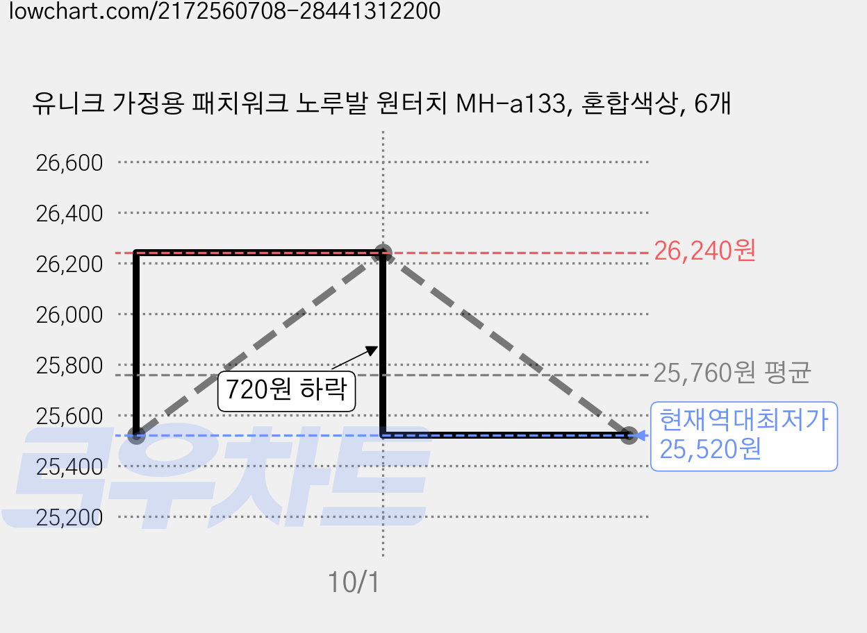 유니크 가정용 패치워크 노루발 원터치 MH-a133, 혼합색상, 6개 가격 변동 차트, 현재가 25,520원, 역대최저가