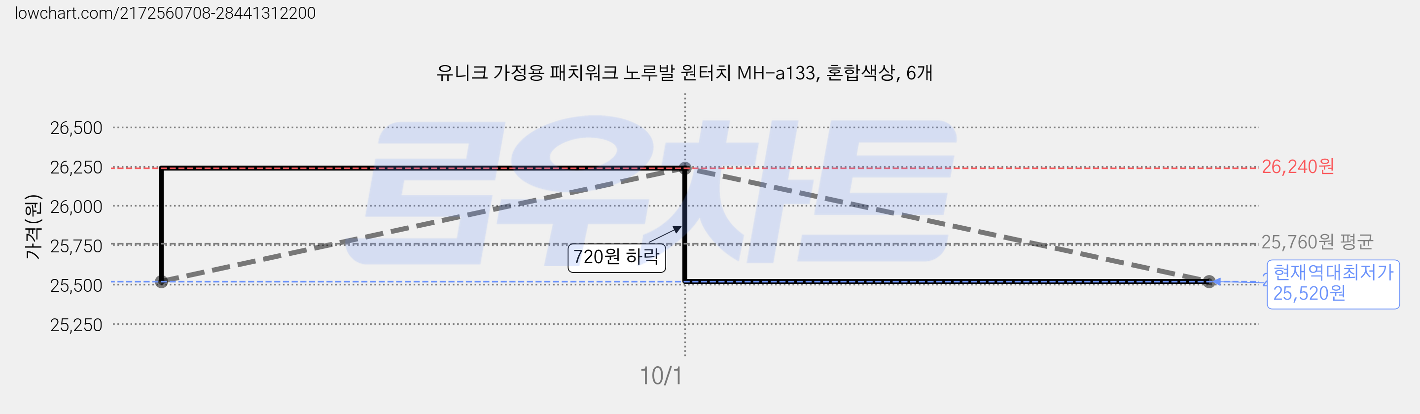 유니크 가정용 패치워크 노루발 원터치 MH-a133, 혼합색상, 6개 가격 변동 차트, 현재가 25,520원, 역대최저가
