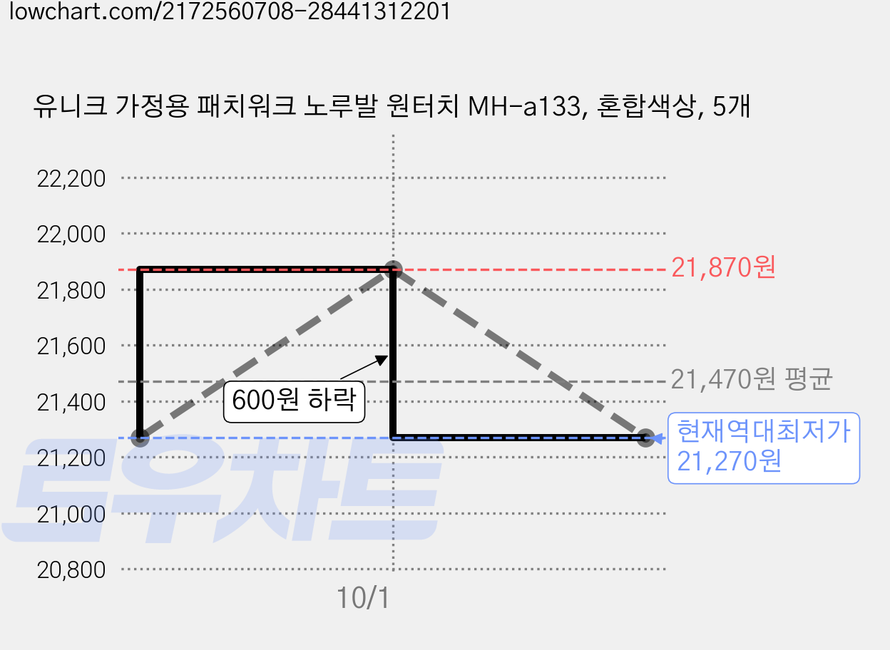 유니크 가정용 패치워크 노루발 원터치 MH-a133, 혼합색상, 5개 가격 변동 차트, 현재가 21,270원, 역대최저가