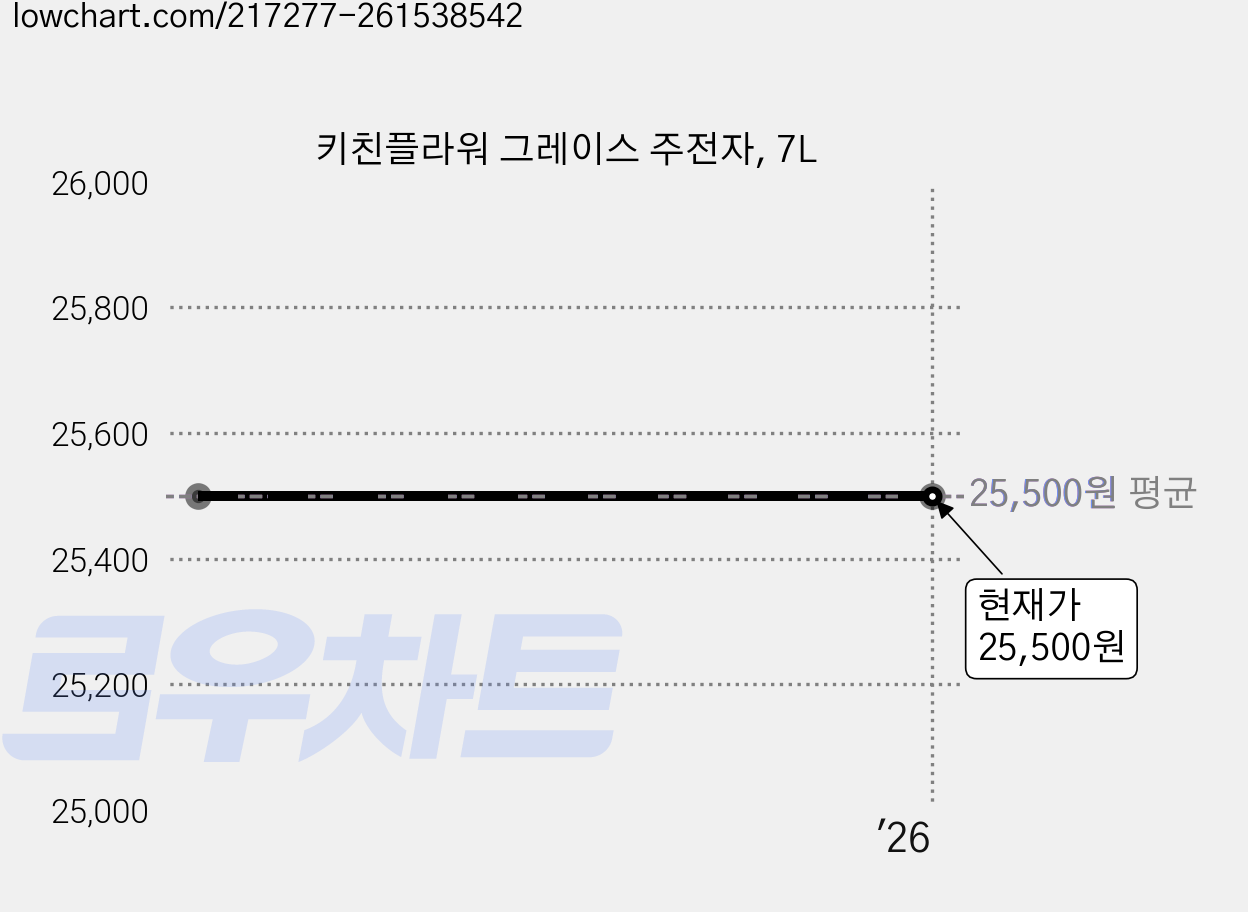 키친플라워 그레이스 주전자, 7L 가격 변동 차트, 현재가 25,500원
