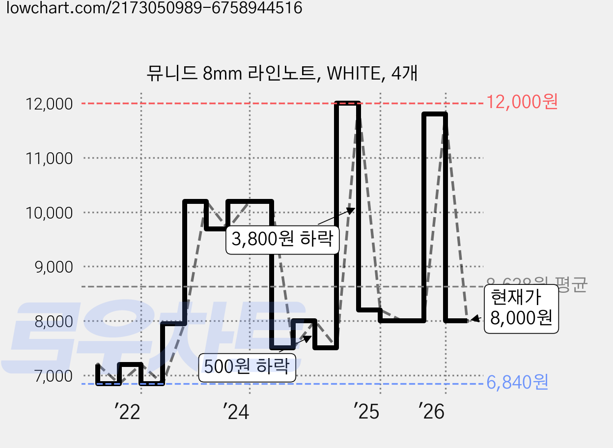뮤니드 8mm 라인노트, WHITE, 4개 가격 변동 차트, 현재가 8,000원, 관측 최저가 6,840원