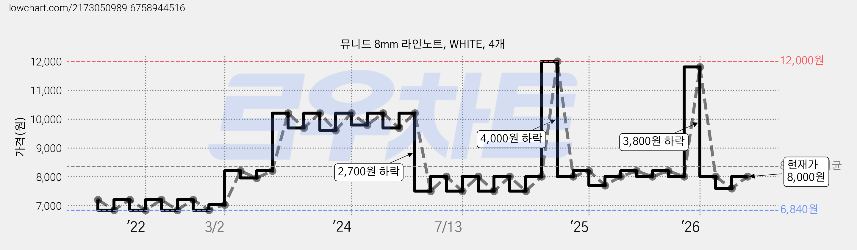 뮤니드 8mm 라인노트, WHITE, 4개 가격 변동 차트, 현재가 8,000원, 관측 최저가 6,840원