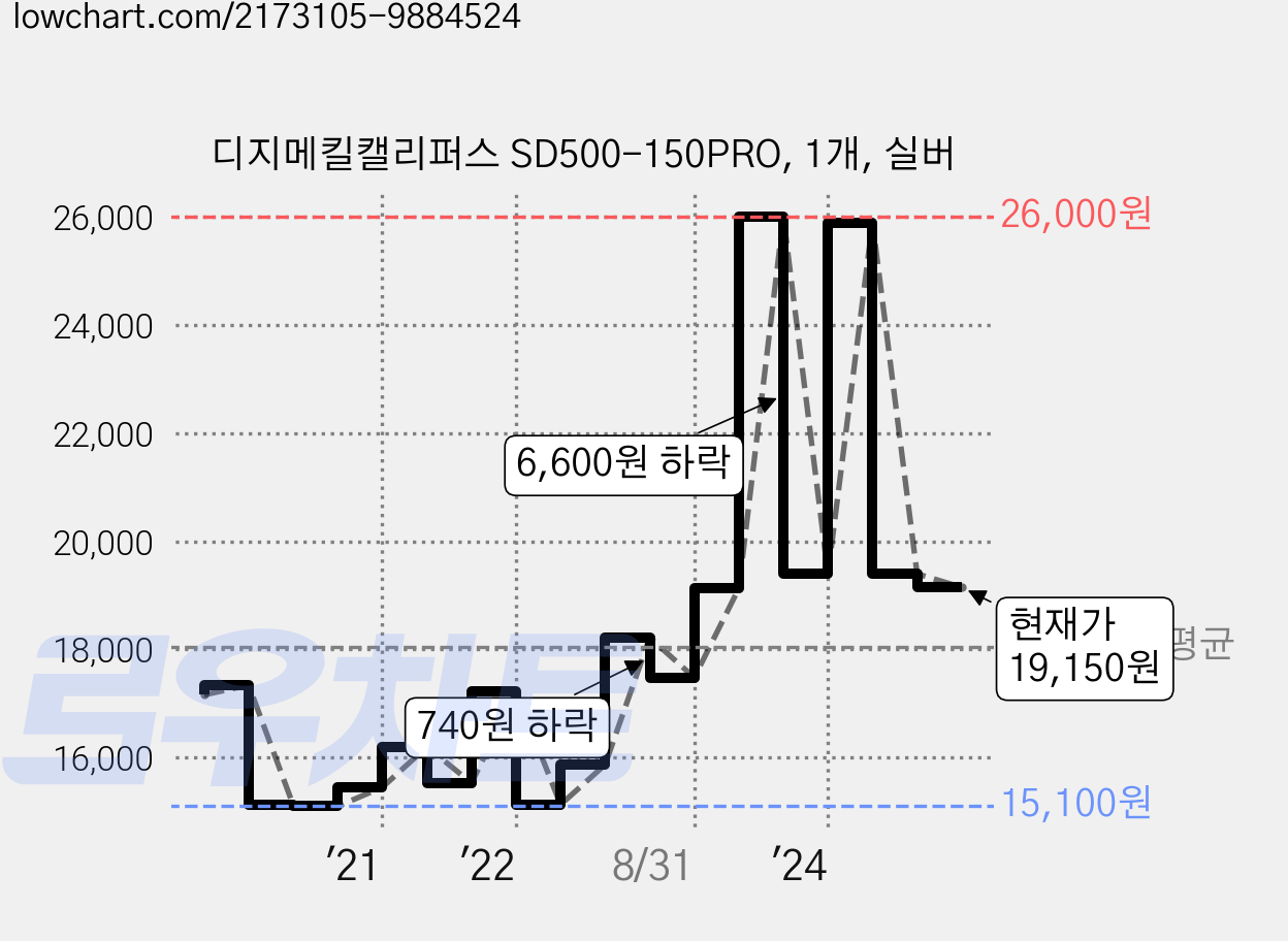 디지메킬캘리퍼스 SD500-150PRO, 1개, 실버 가격 변동 차트, 현재가 19,150원, 관측 최저가 14,830원