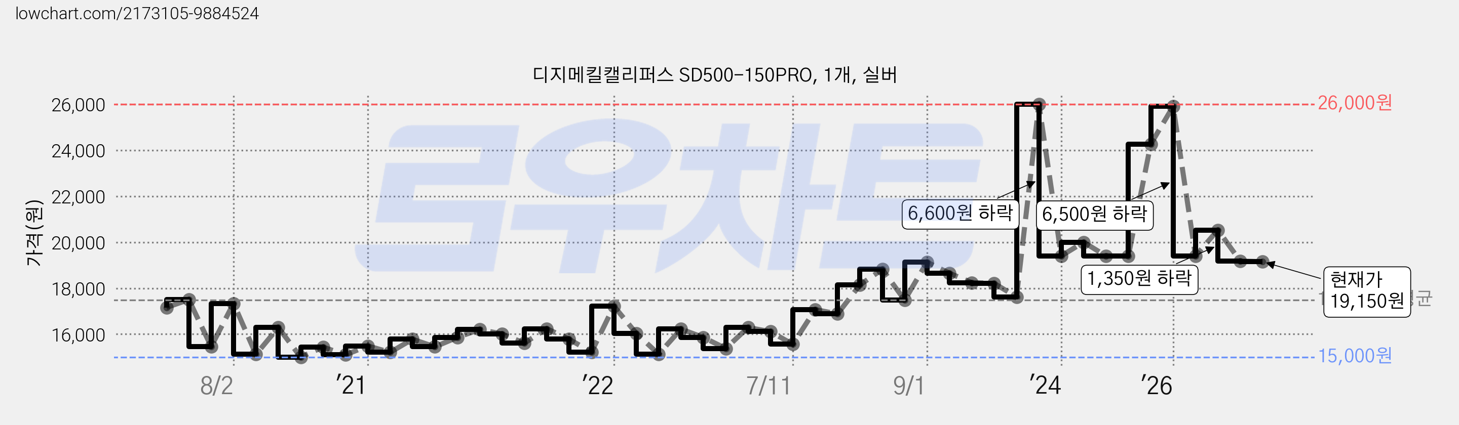 디지메킬캘리퍼스 SD500-150PRO, 1개, 실버 가격 변동 차트, 현재가 19,150원, 관측 최저가 14,830원