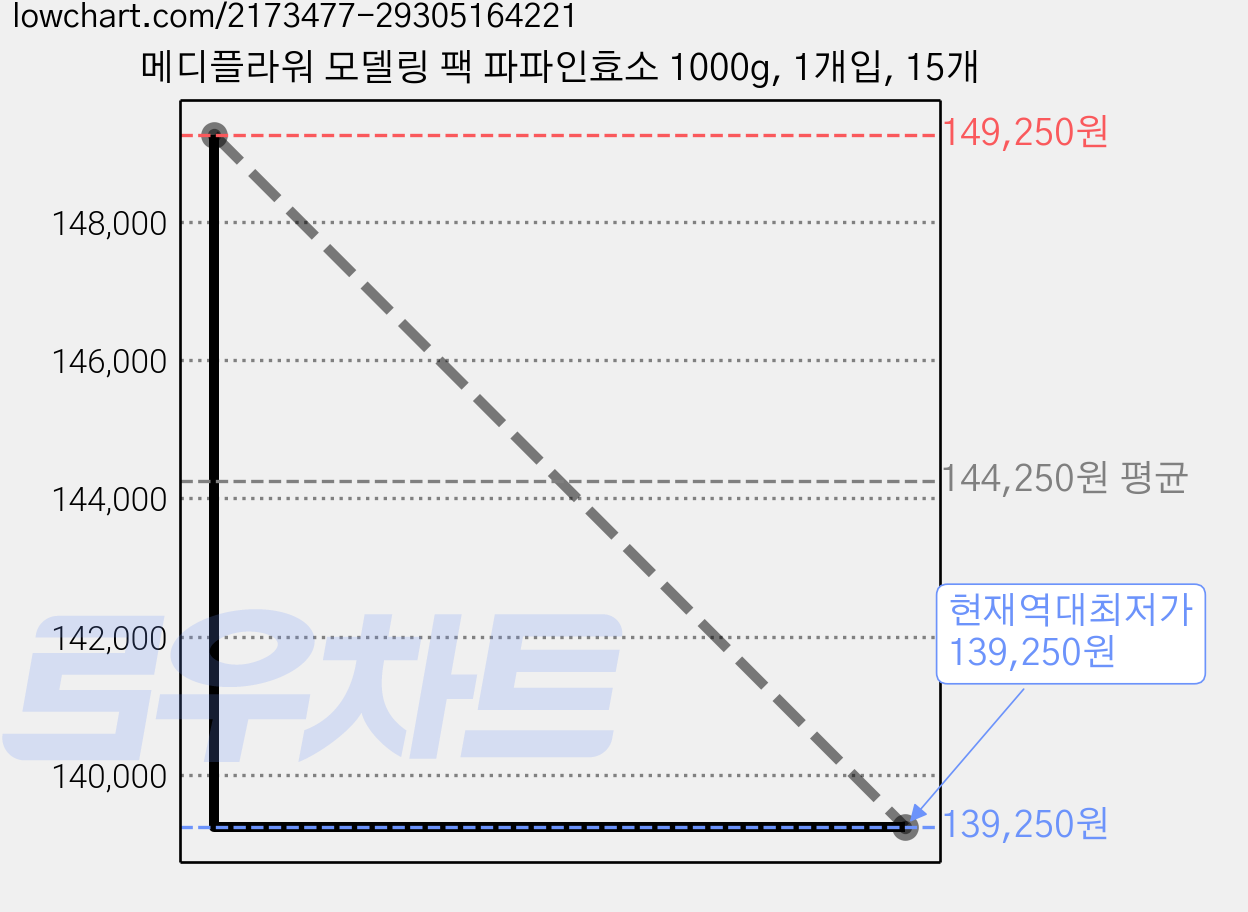 메디플라워 모델링 팩 파파인효소 1000g, 1개입, 15개 가격 변동 차트, 현재가 139,250원, 역대최저가