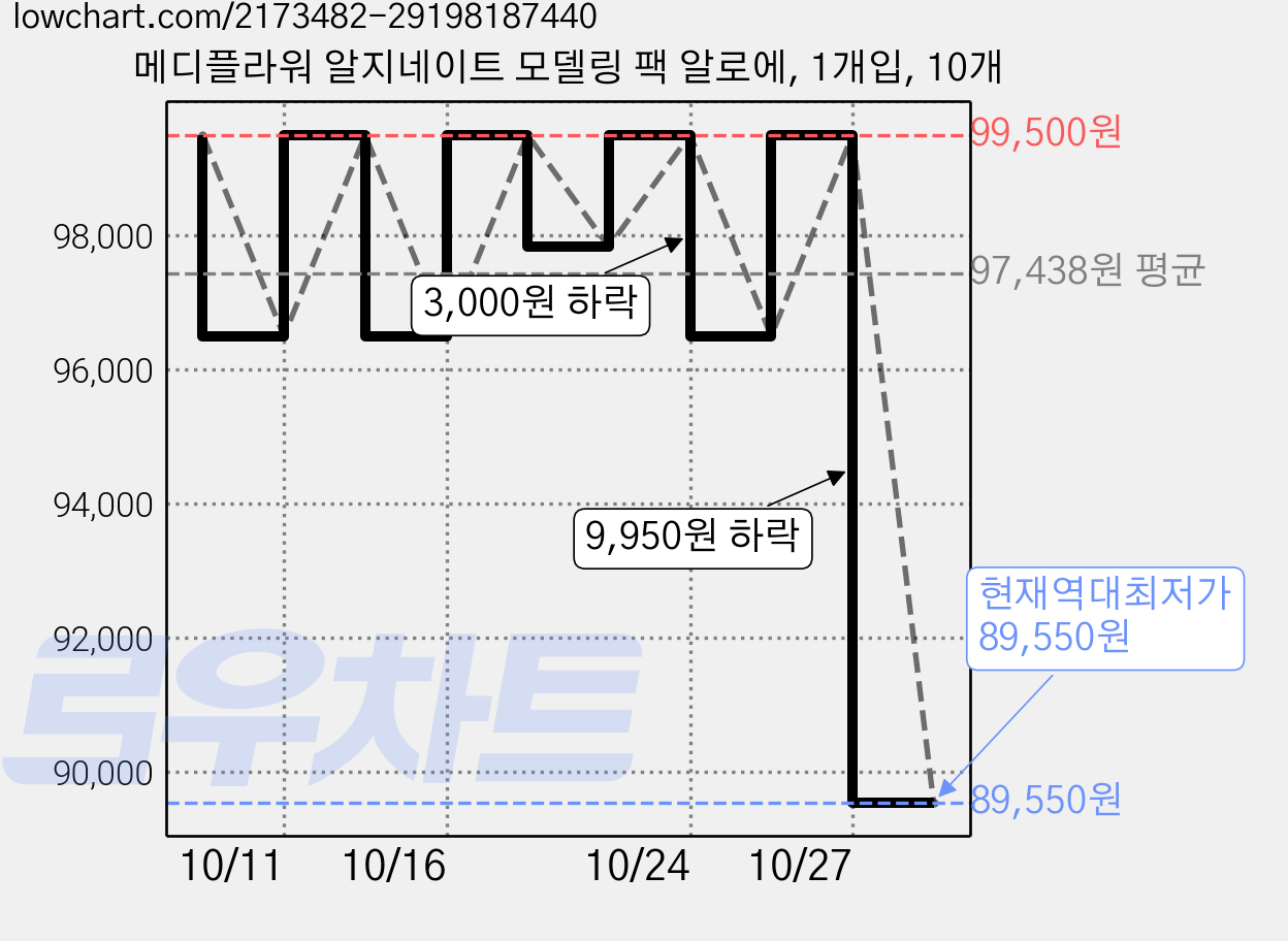 메디플라워 알지네이트 모델링 팩 알로에, 1개입, 10개 가격 변동 차트, 현재가 89,550원, 역대최저가