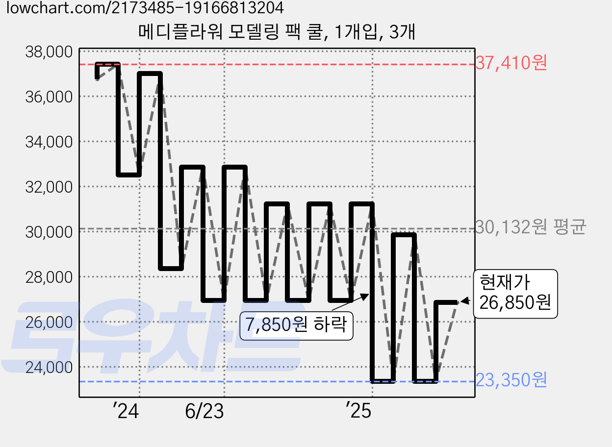 메디플라워 모델링 팩 쿨, 1개입, 3개 가격 변동 차트, 현재가 26,850원, 관측 최저가 23,350원