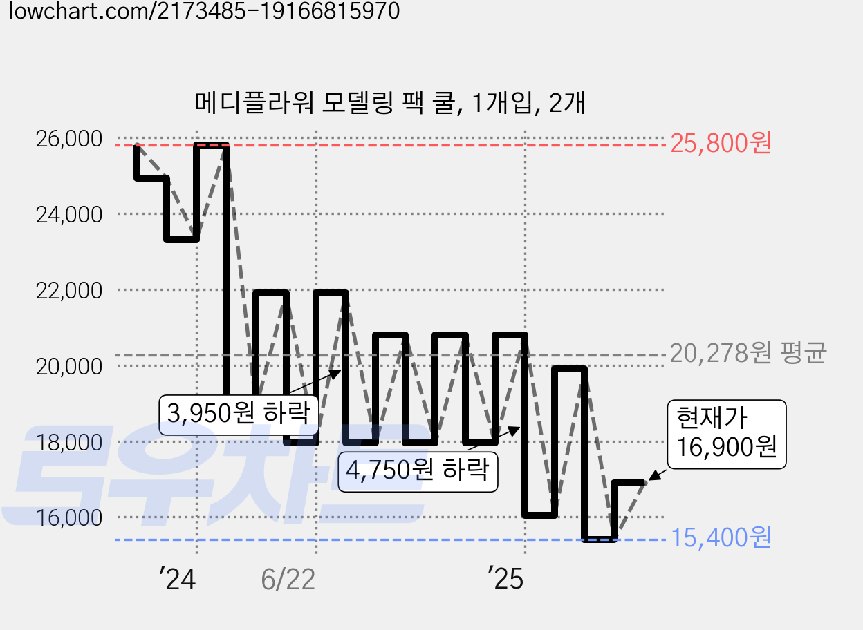 메디플라워 모델링 팩 쿨, 1개입, 2개 가격 변동 차트, 현재가 16,900원, 관측 최저가 15,400원