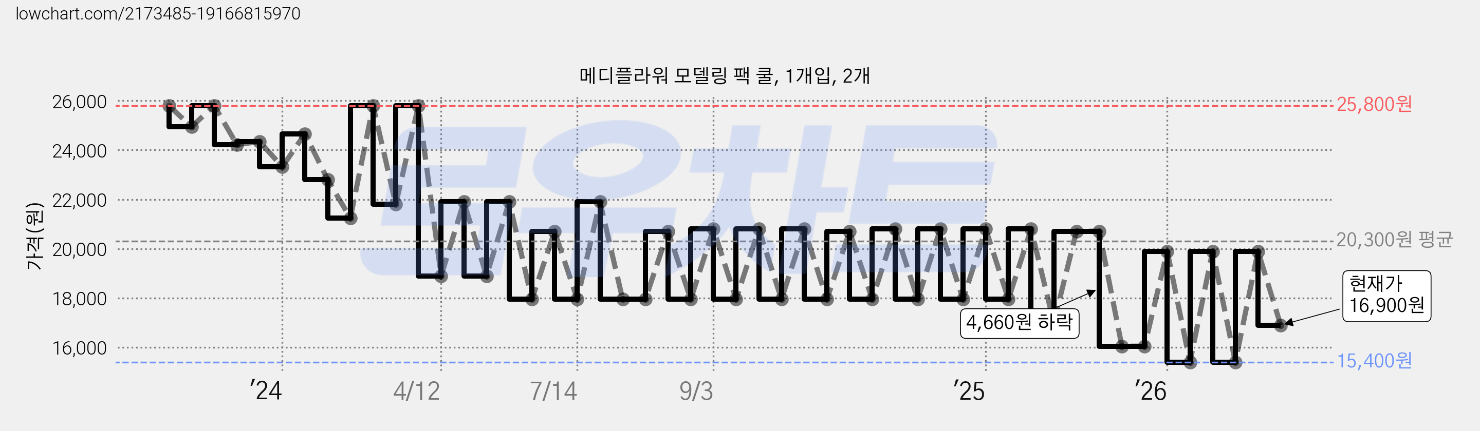 메디플라워 모델링 팩 쿨, 1개입, 2개 가격 변동 차트, 현재가 16,900원, 관측 최저가 15,400원