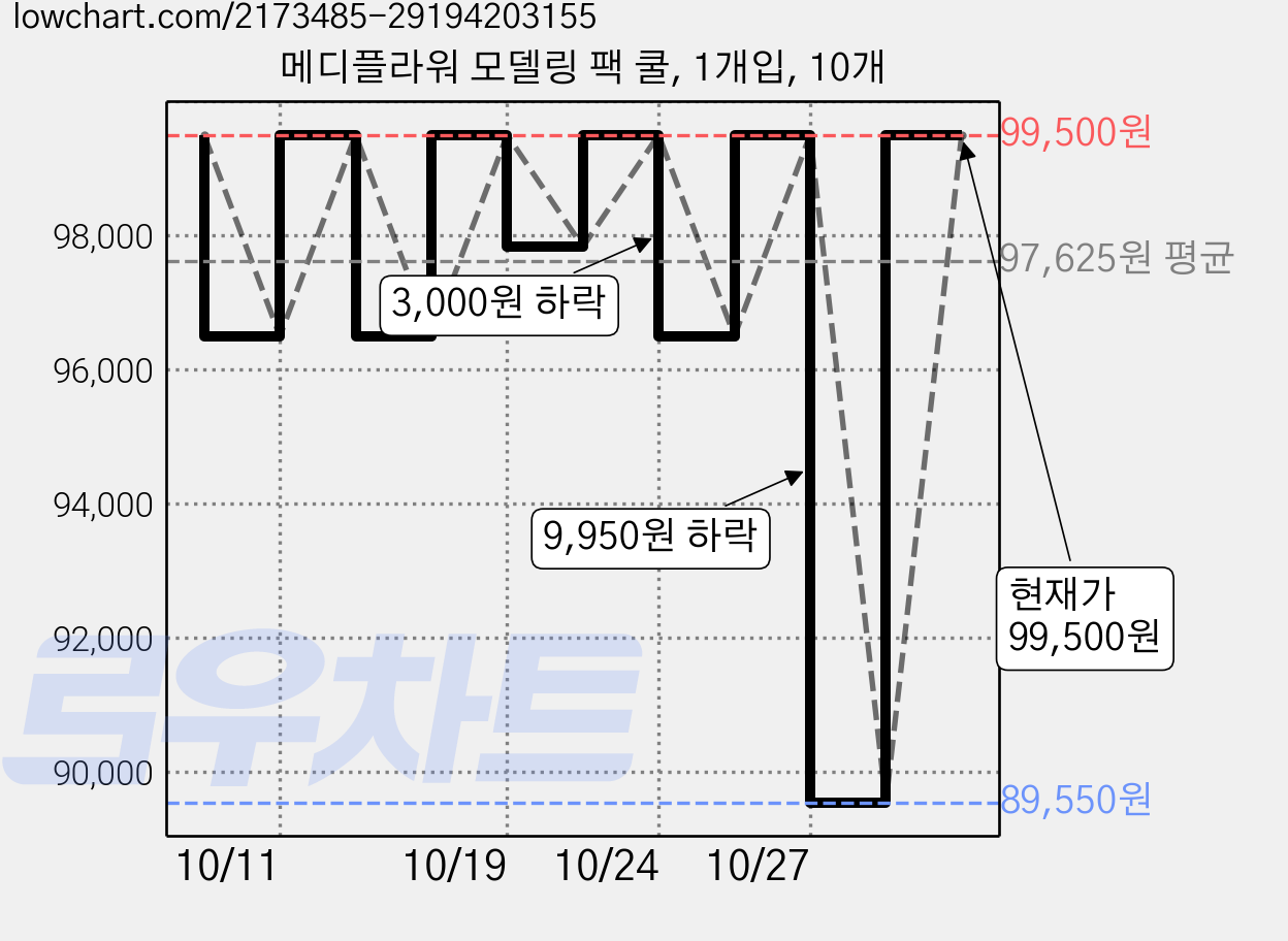 메디플라워 모델링 팩 쿨, 1개입, 10개 가격 변동 차트, 현재가 89,550원, 역대최저가