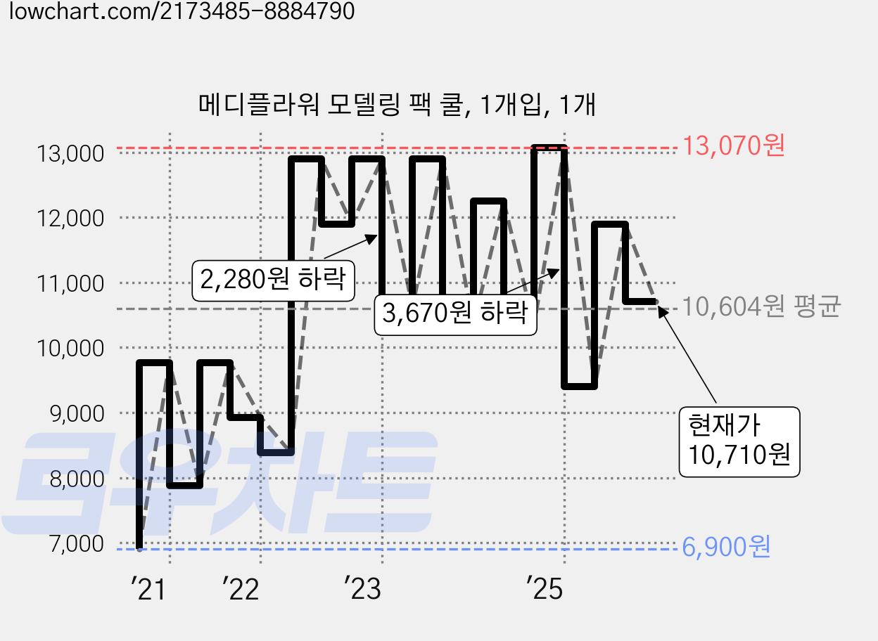 메디플라워 모델링 팩 쿨, 1개입, 1개 가격 변동 차트, 현재가 10,710원, 관측 최저가 6,860원