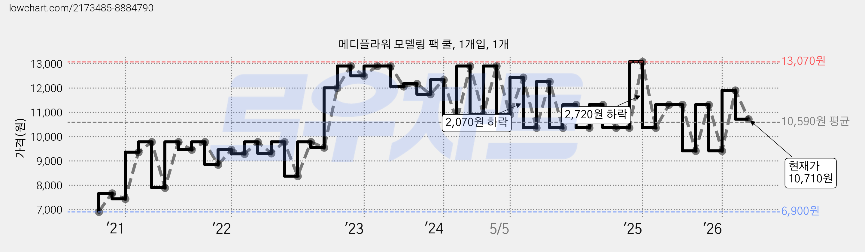 메디플라워 모델링 팩 쿨, 1개입, 1개 가격 변동 차트, 현재가 10,710원, 관측 최저가 6,860원