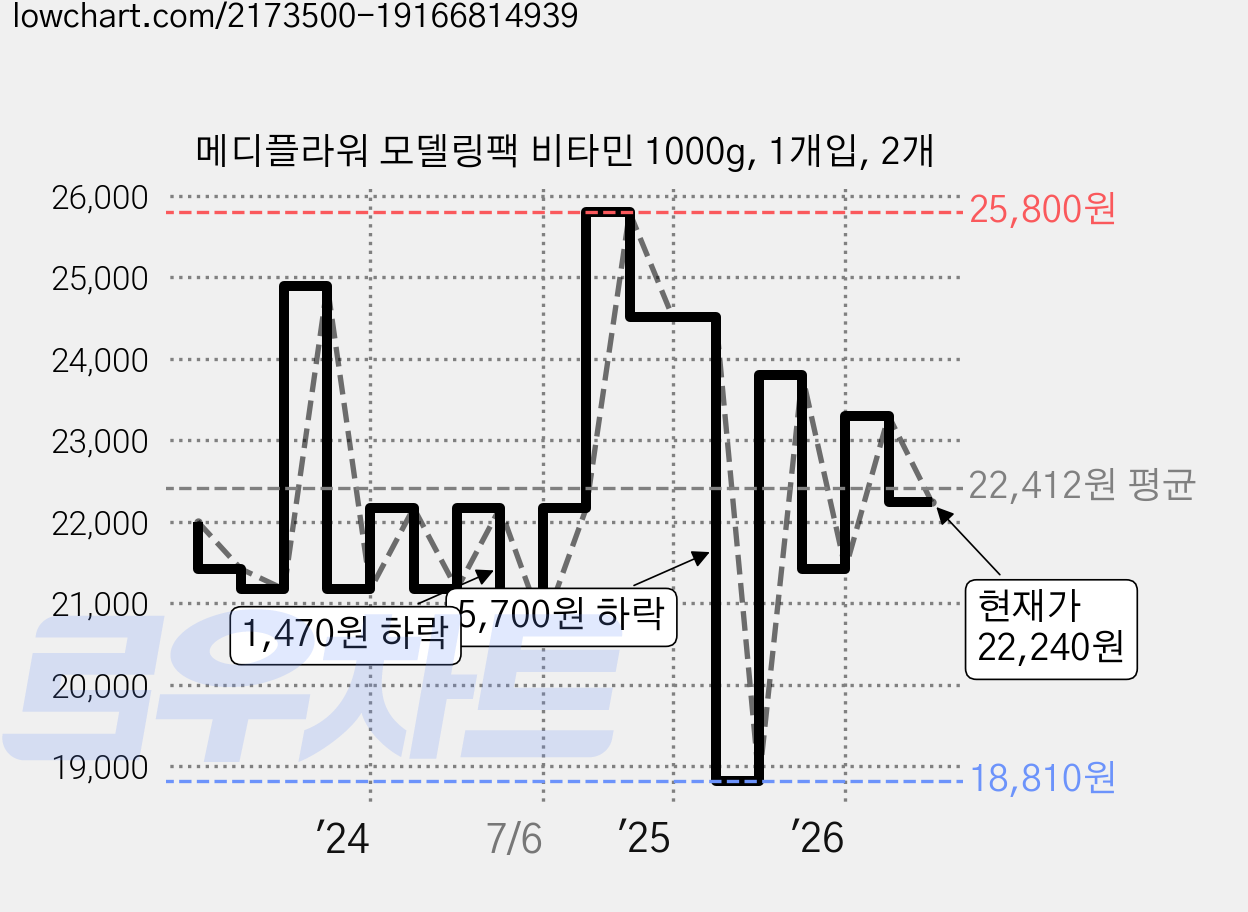 메디플라워 모델링팩 비타민 1000g, 1개입, 2개 가격 변동 차트, 현재가 22,240원, 관측 최저가 18,810원