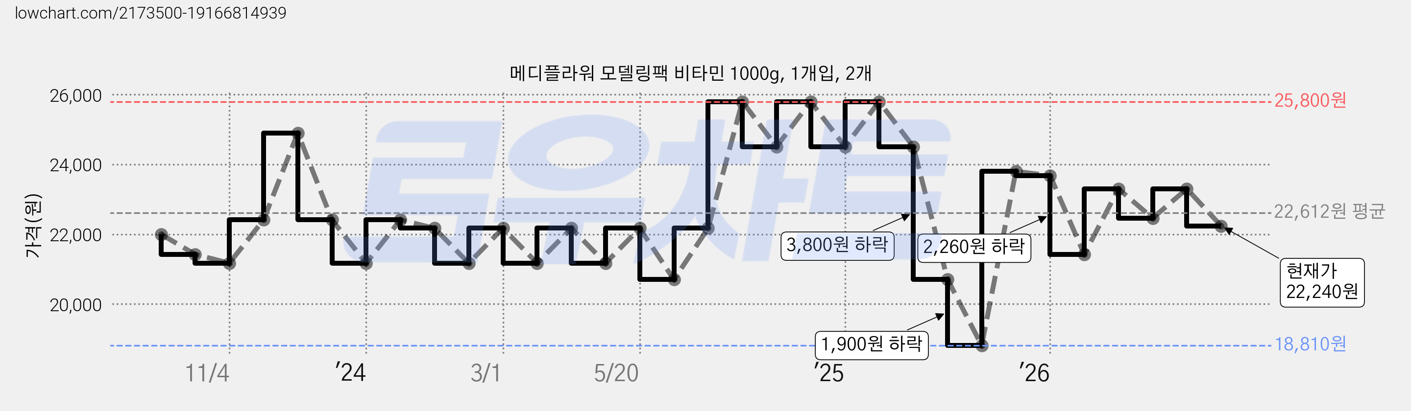 메디플라워 모델링팩 비타민 1000g, 1개입, 2개 가격 변동 차트, 현재가 22,240원, 관측 최저가 18,810원