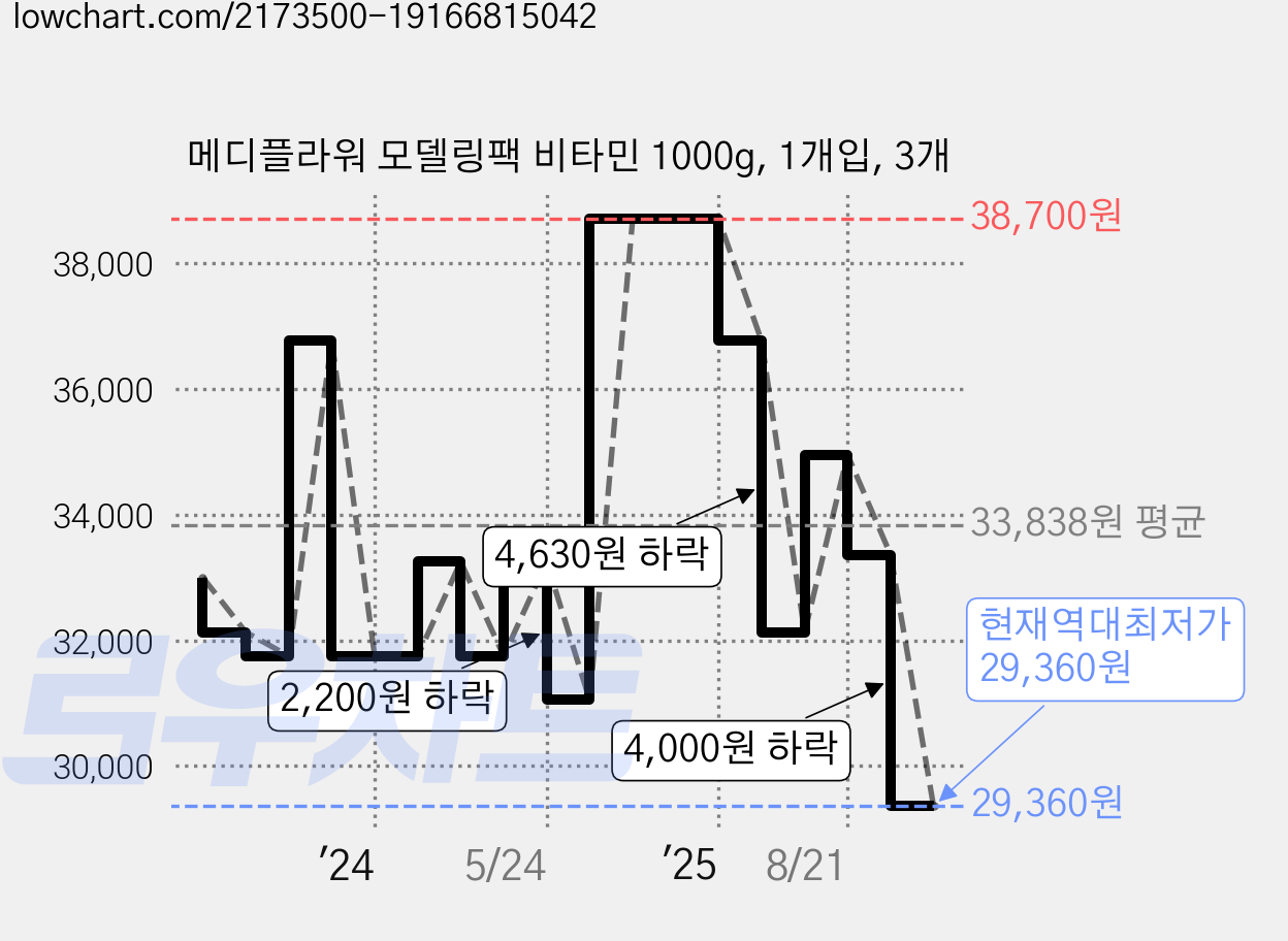메디플라워 모델링팩 비타민 1000g, 1개입, 3개 가격 변동 차트, 현재가 29,360원, 역대최저가