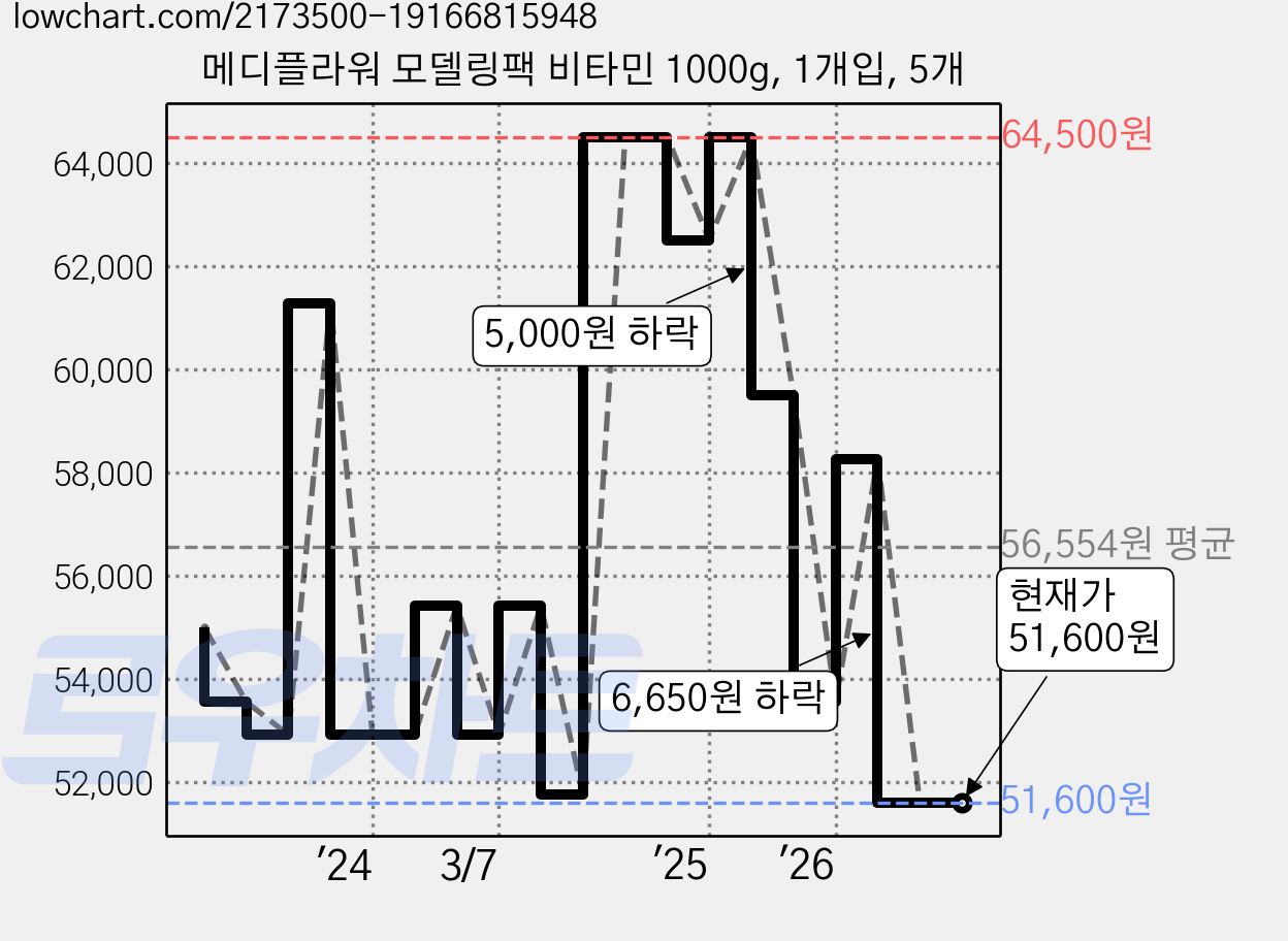 메디플라워 모델링팩 비타민 1000g, 1개입, 5개 가격 변동 차트, 현재가 51,600원, 관측 최저가 50,650원