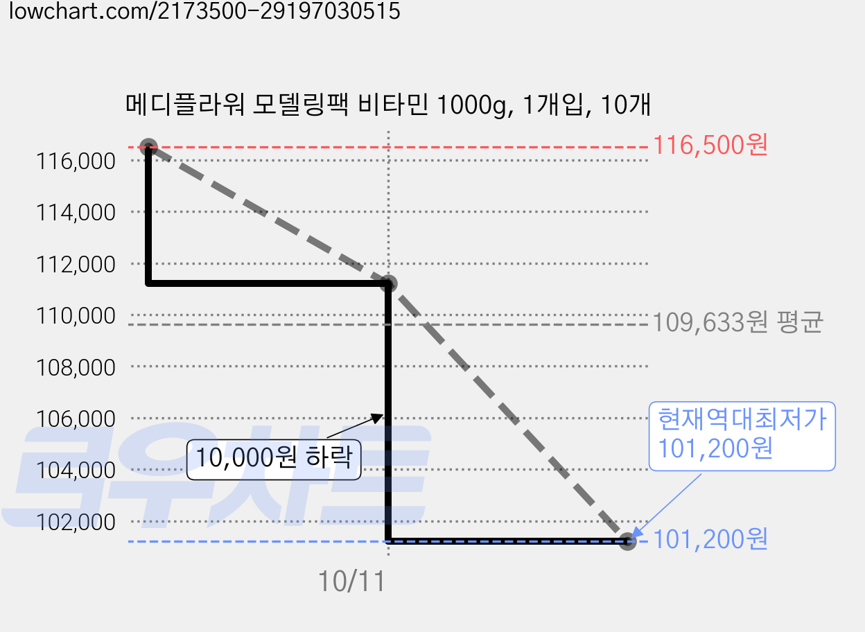 메디플라워 모델링팩 비타민 1000g, 1개입, 10개 가격 변동 차트, 현재가 101,200원, 역대최저가