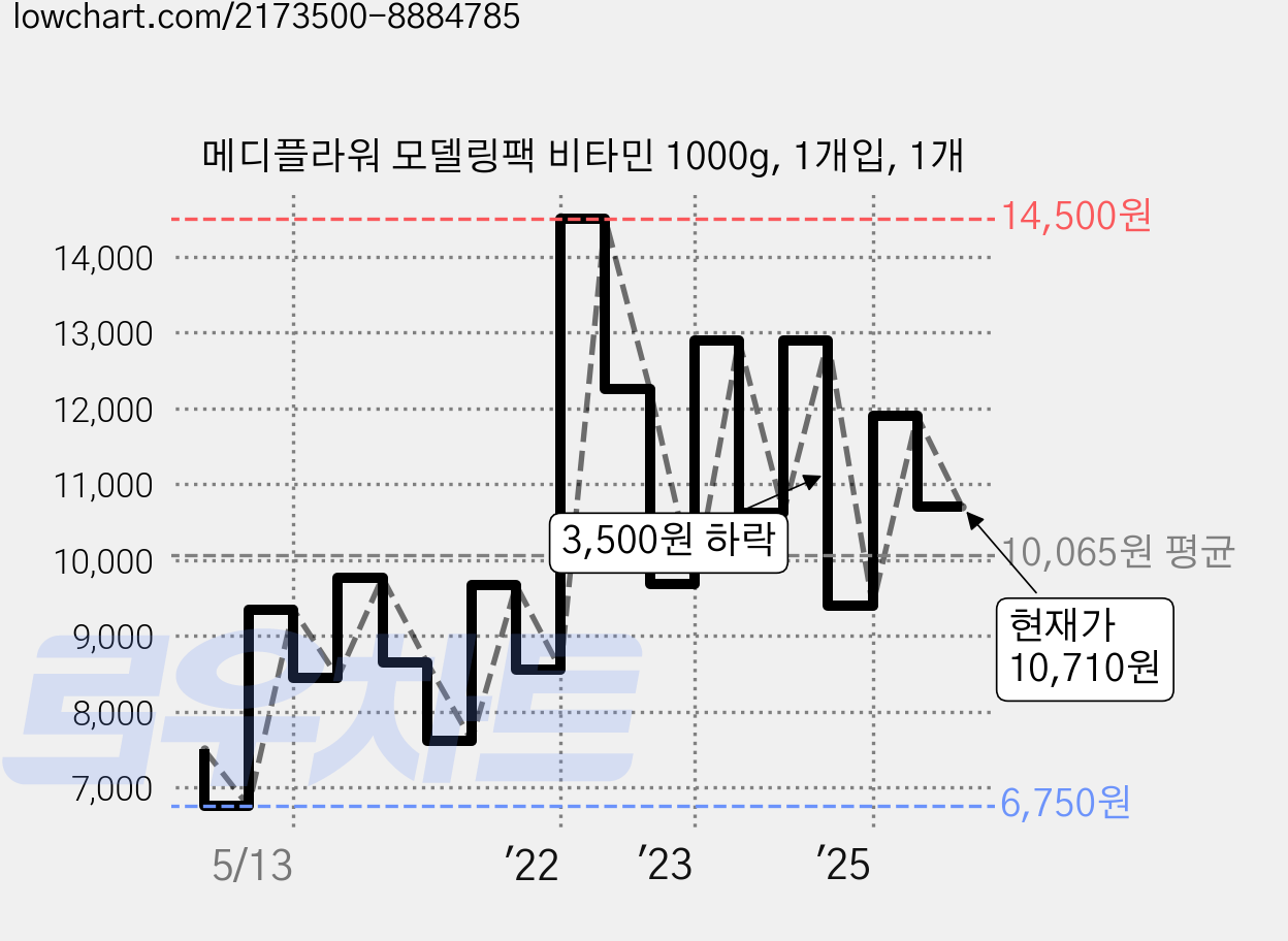 메디플라워 모델링팩 비타민 1000g, 1개입, 1개 가격 변동 차트, 현재가 10,710원, 관측 최저가 6,750원