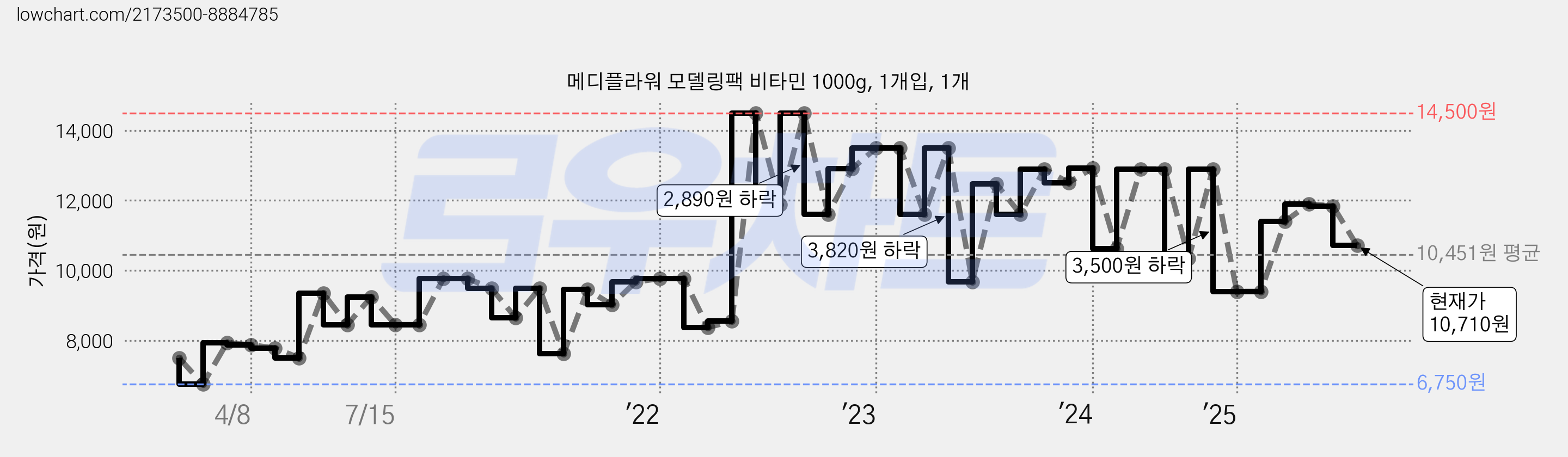 메디플라워 모델링팩 비타민 1000g, 1개입, 1개 가격 변동 차트, 현재가 10,710원, 관측 최저가 6,750원