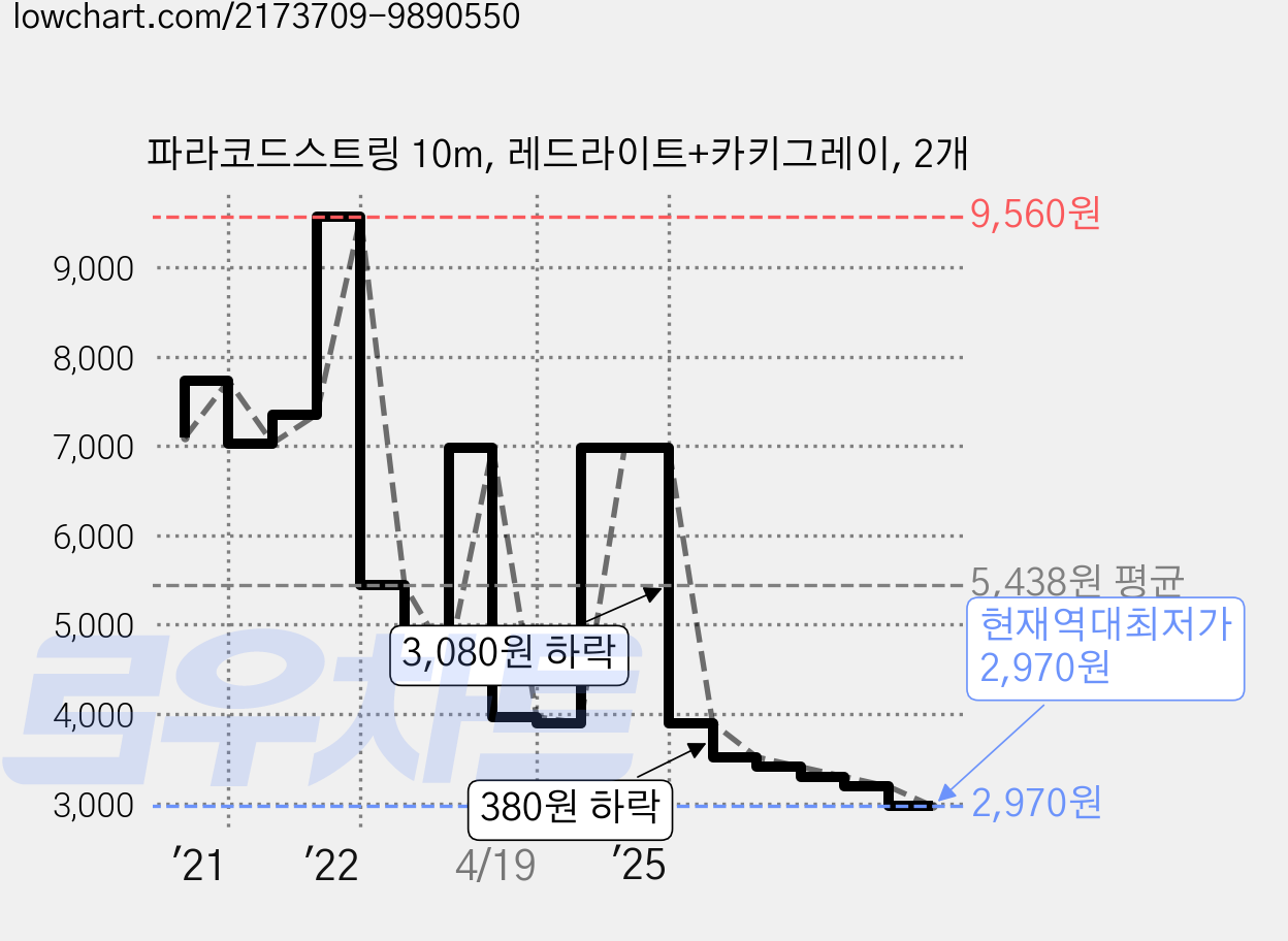파라코드스트링 10m, 레드라이트+카키그레이, 2개 가격 변동 차트, 현재가 2,970원, 역대최저가